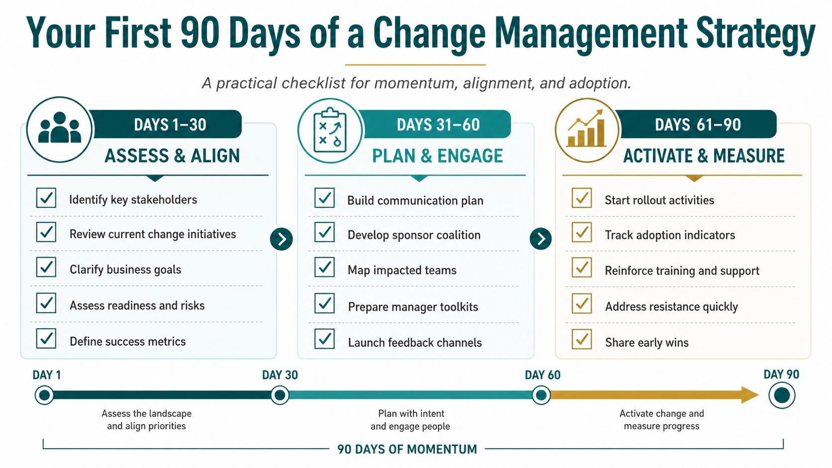 A 90-day checklist infographic illustrating a structured change management strategy divided into three monthly phases.