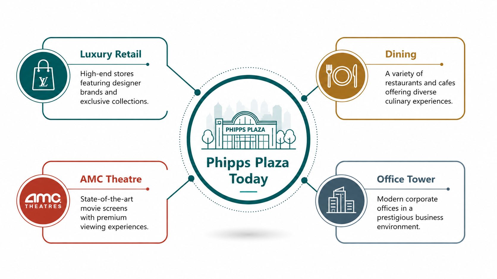 A diagram illustrating the diverse amenities at Phipps Plaza in Atlanta, including retail, dining, movies, and offices.