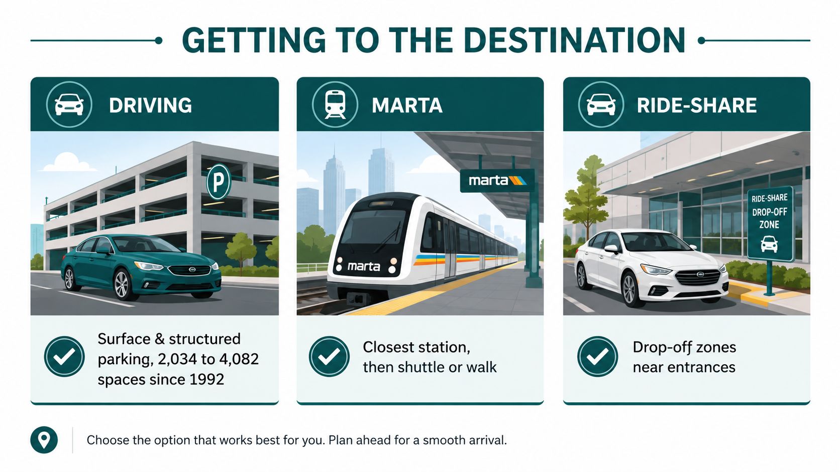 An infographic showing three ways to travel to Phipps Plaza in Atlanta: driving, MARTA, or ride-share.