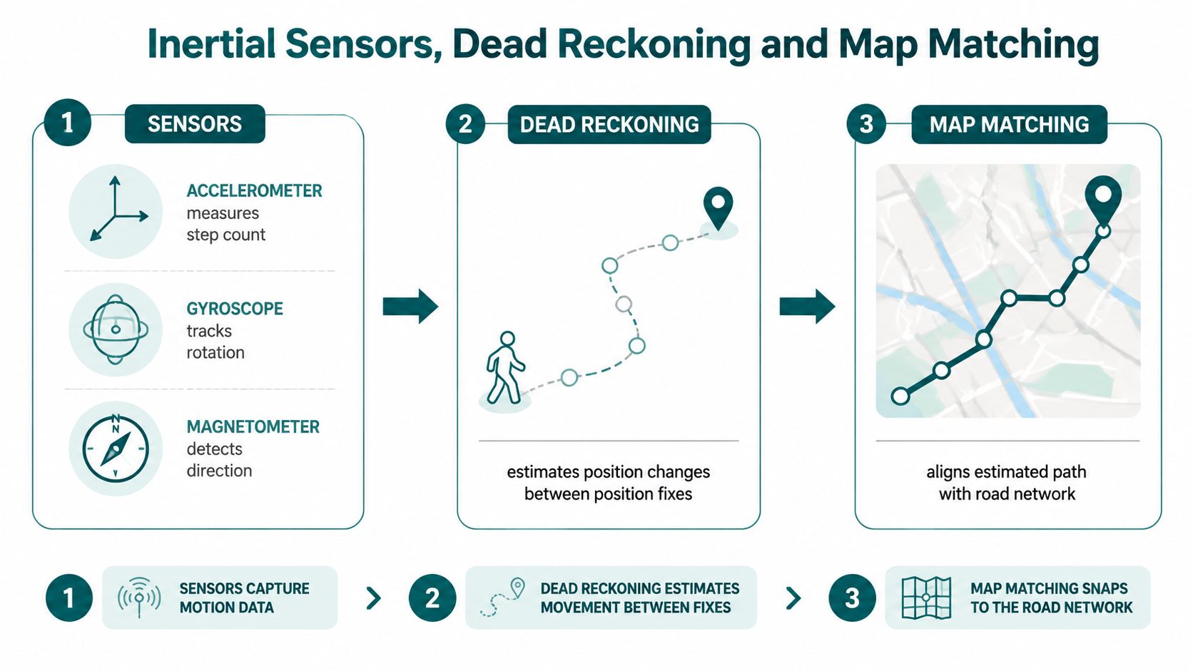 A diagram illustrating how inertial sensors, dead reckoning, and map matching determine the position of a mobile phone.