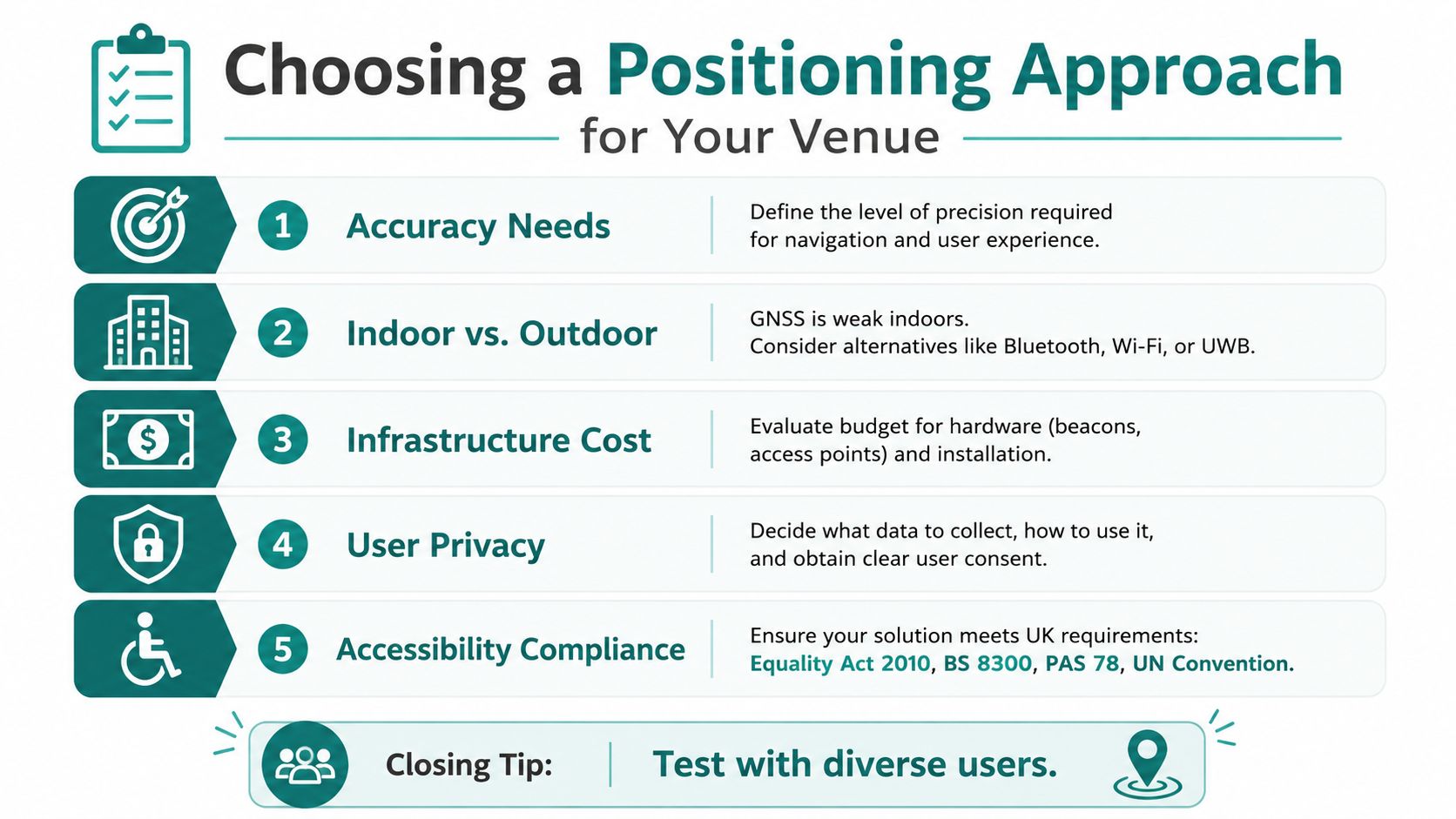 An infographic titled Choosing a Positioning Approach for Your Venue, listing five key factors for indoor navigation.