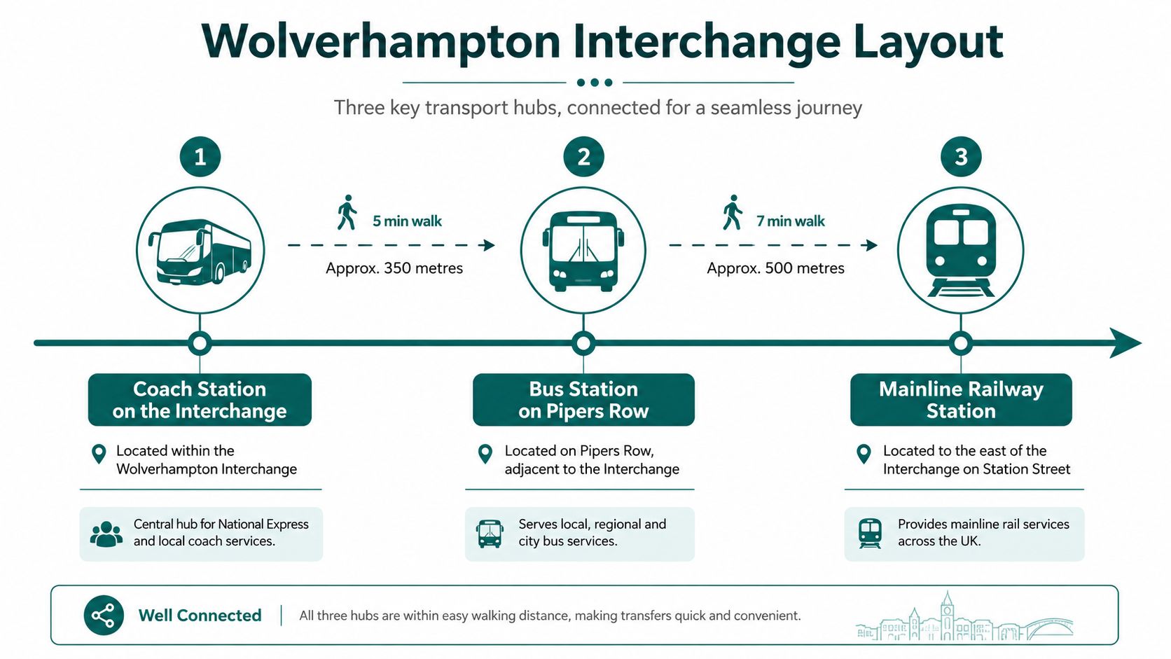 A diagram illustrating the connected Wolverhampton Interchange, showing walking distances between the coach, bus, and railway stations.