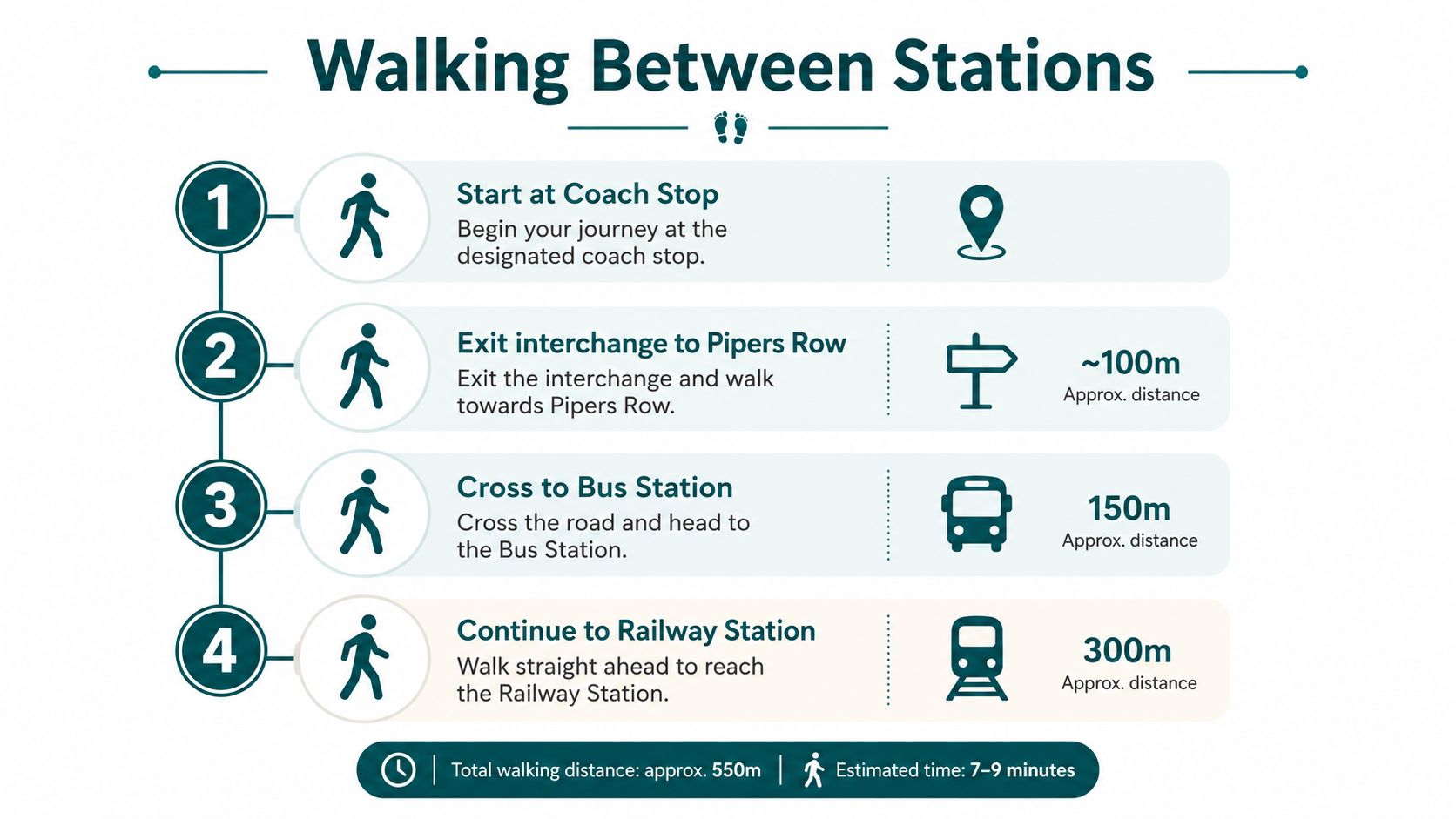 A four-step infographic showing walking directions between the coach stop, Pipers Row, the bus station, and the railway station.
