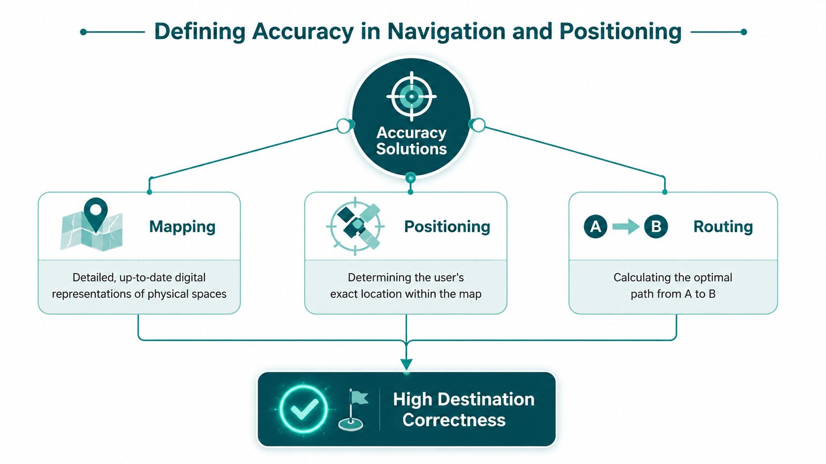 A diagram illustrating how mapping, positioning, and routing contribute to high destination correctness in navigation systems.