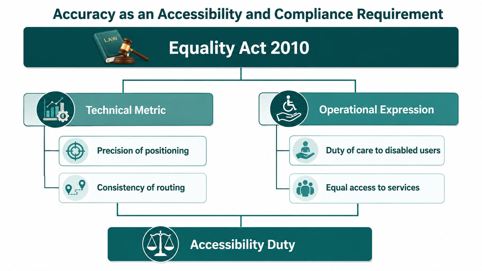 A diagram illustrating Equality Act 2010 requirements divided into technical metrics and operational expressions for accessibility.