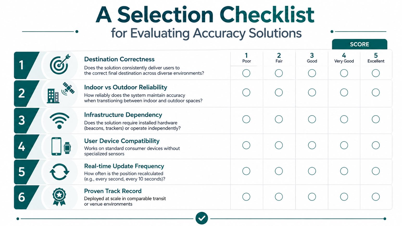 A selection checklist table with six criteria for evaluating the performance and reliability of accuracy solutions.