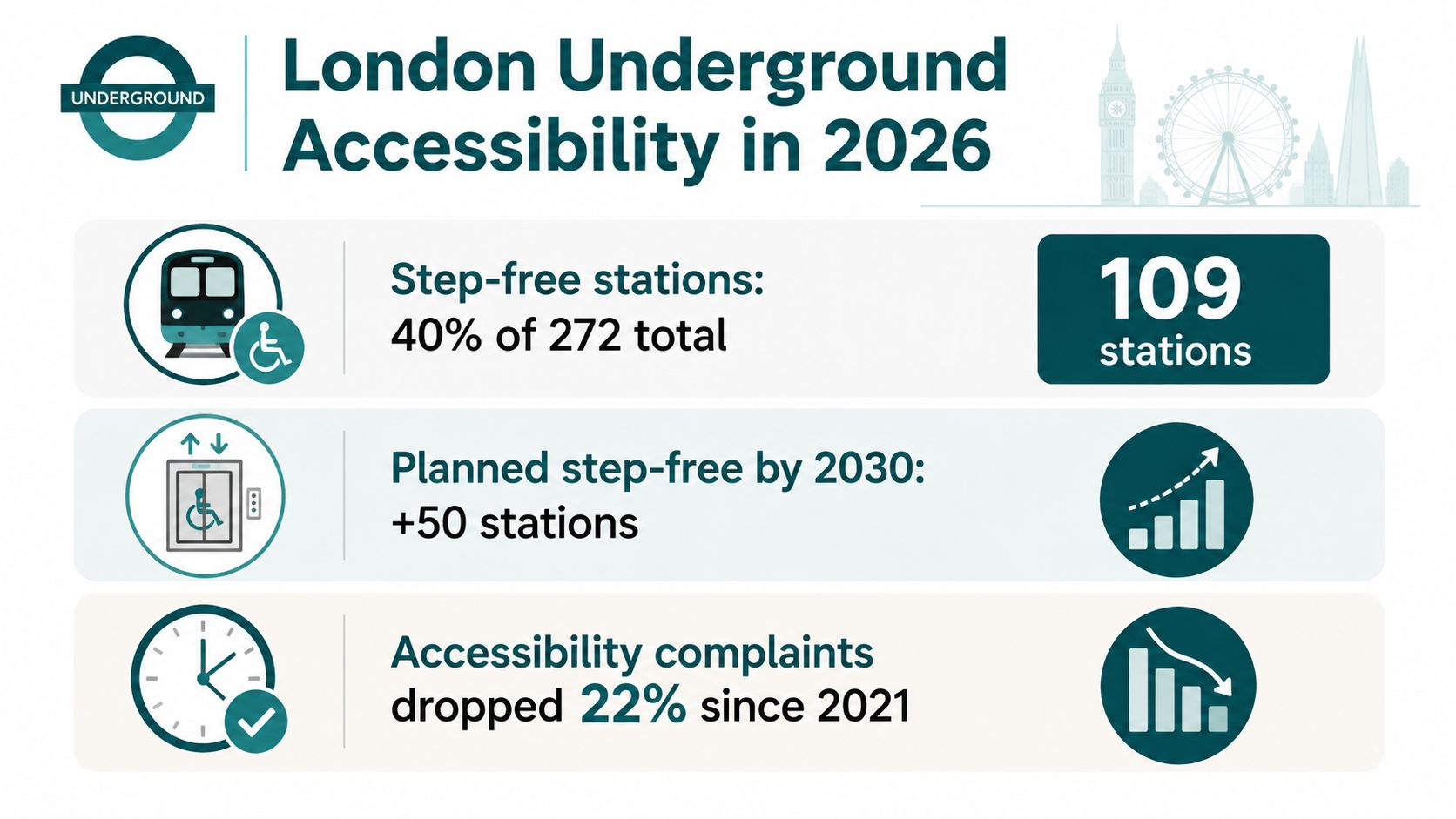An infographic showing London Underground accessibility statistics in 2026, including step-free station numbers and complaint reductions.