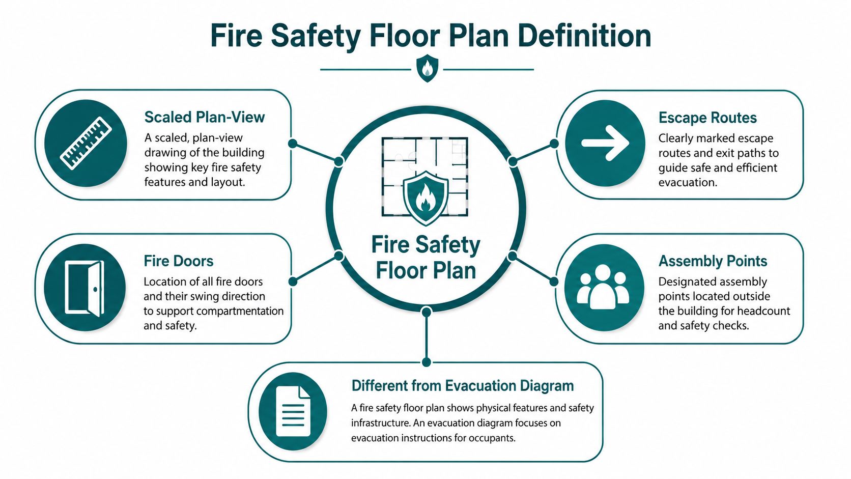 A diagram defining a fire safety floor plan, highlighting key elements like escape routes and fire doors.
