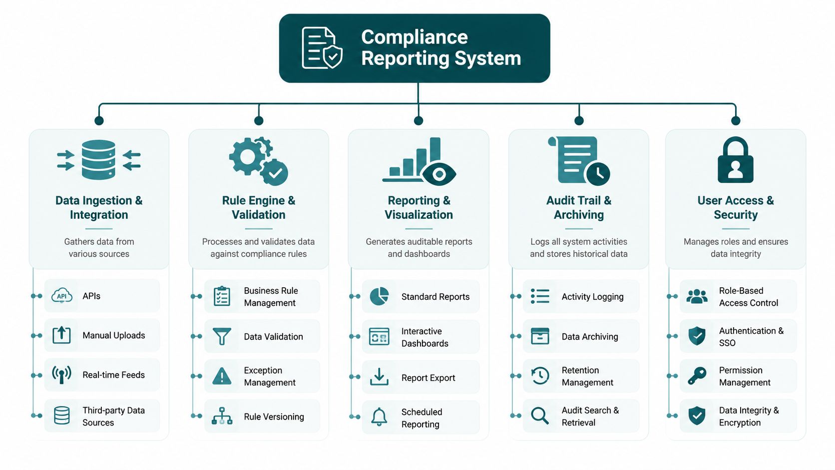A diagram illustrating the components of a compliance reporting system, including data ingestion, rule validation, and security.