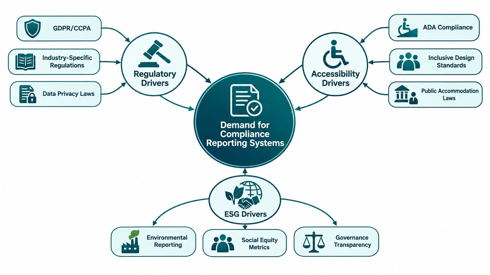 A diagram illustrating the demand for compliance reporting systems driven by regulatory, accessibility, and ESG factors.