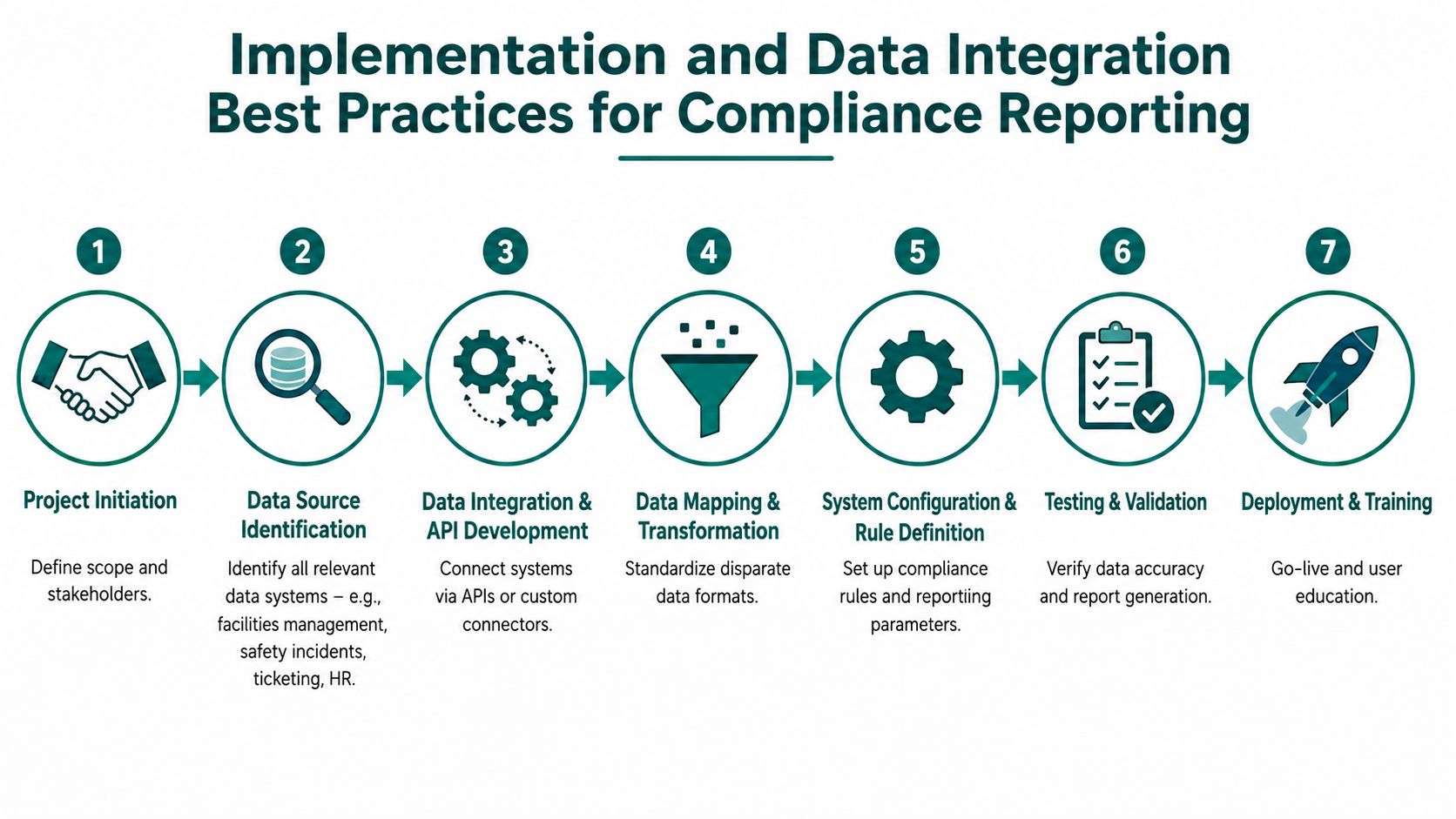 A seven-step flowchart illustrating best practices for implementation and data integration within compliance reporting systems.