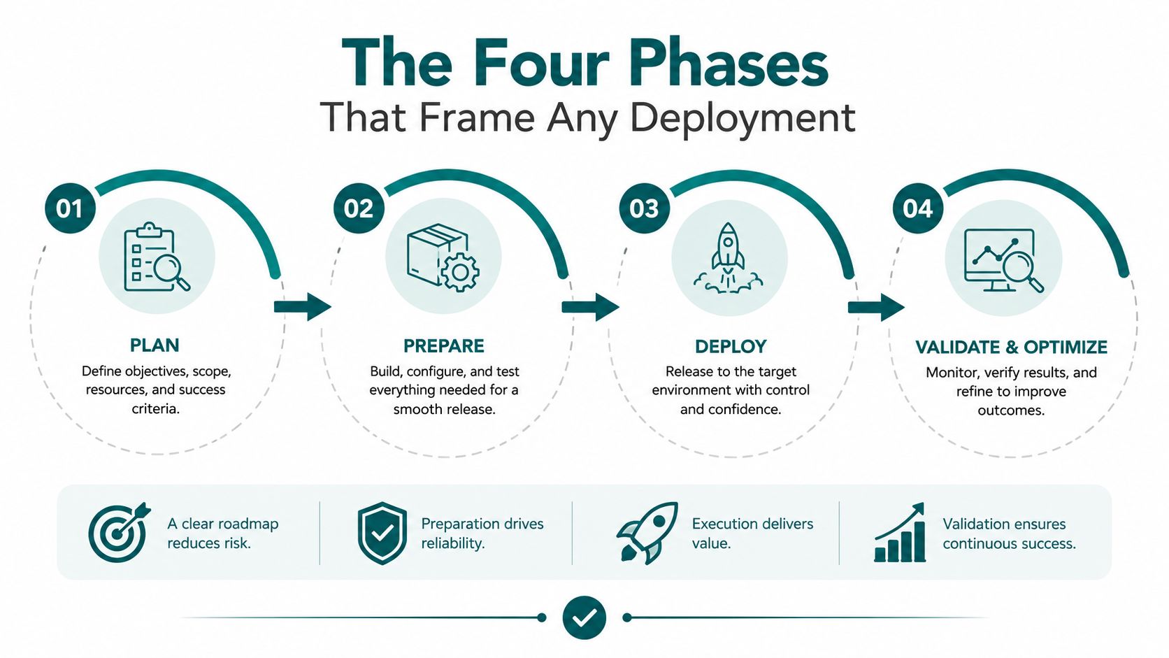 A four-phase diagram outlining the deployment process: Plan, Prepare, Deploy, and Validate and Optimize.