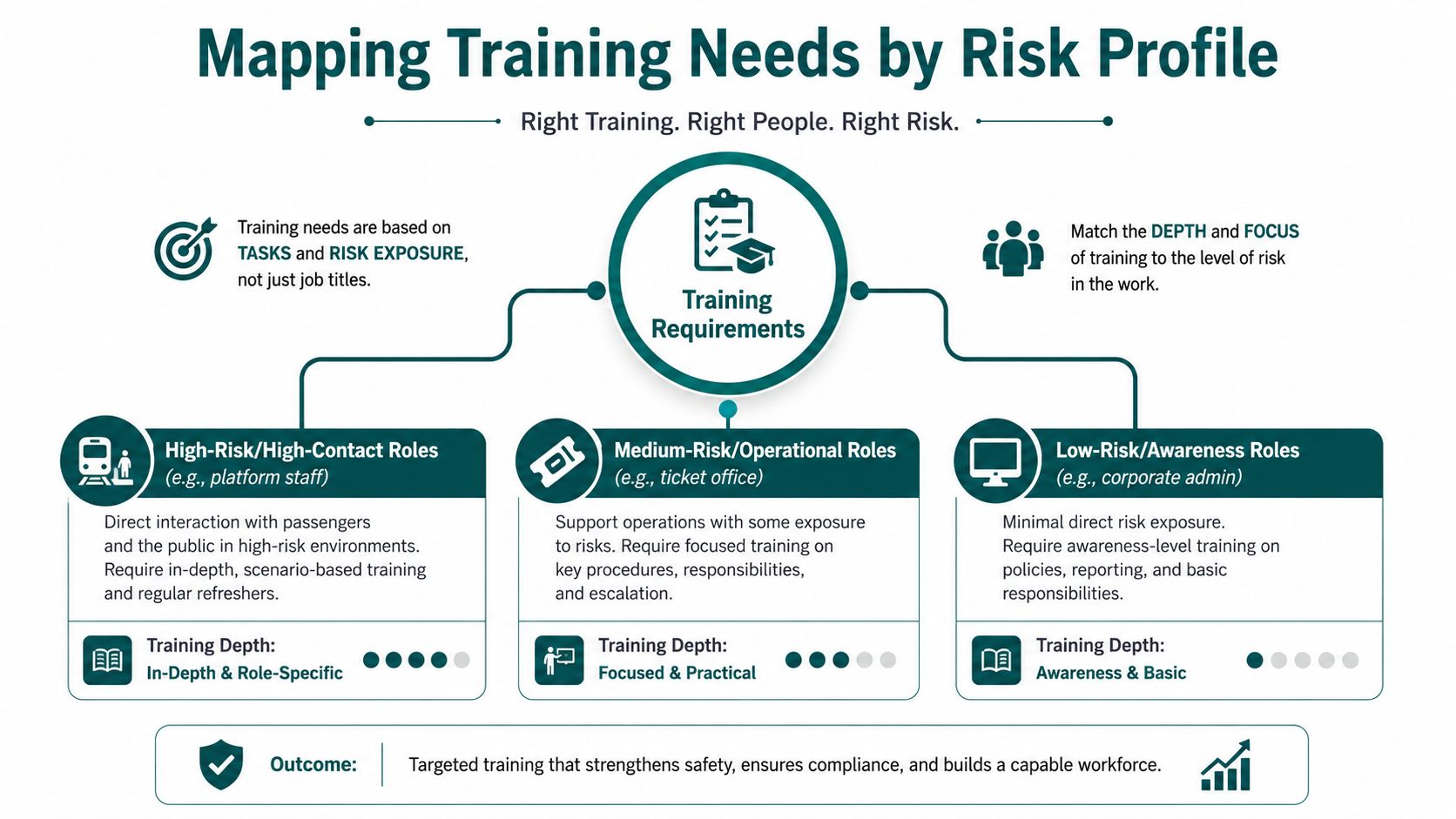A diagram mapping staff training requirements based on high, medium, and low risk professional roles.