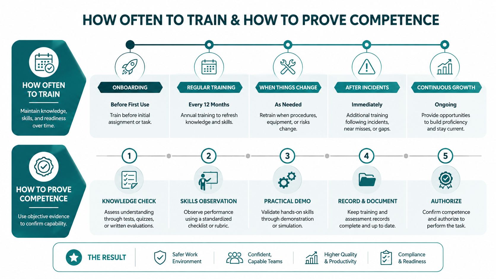 An infographic titled how often to train and how to prove competence in the workplace.