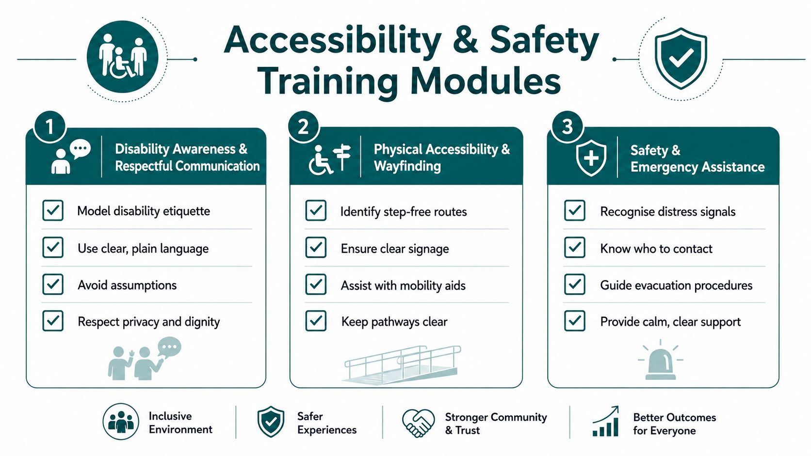 An infographic titled Accessibility and Safety Training Modules outlining three key areas for staff to improve inclusivity.