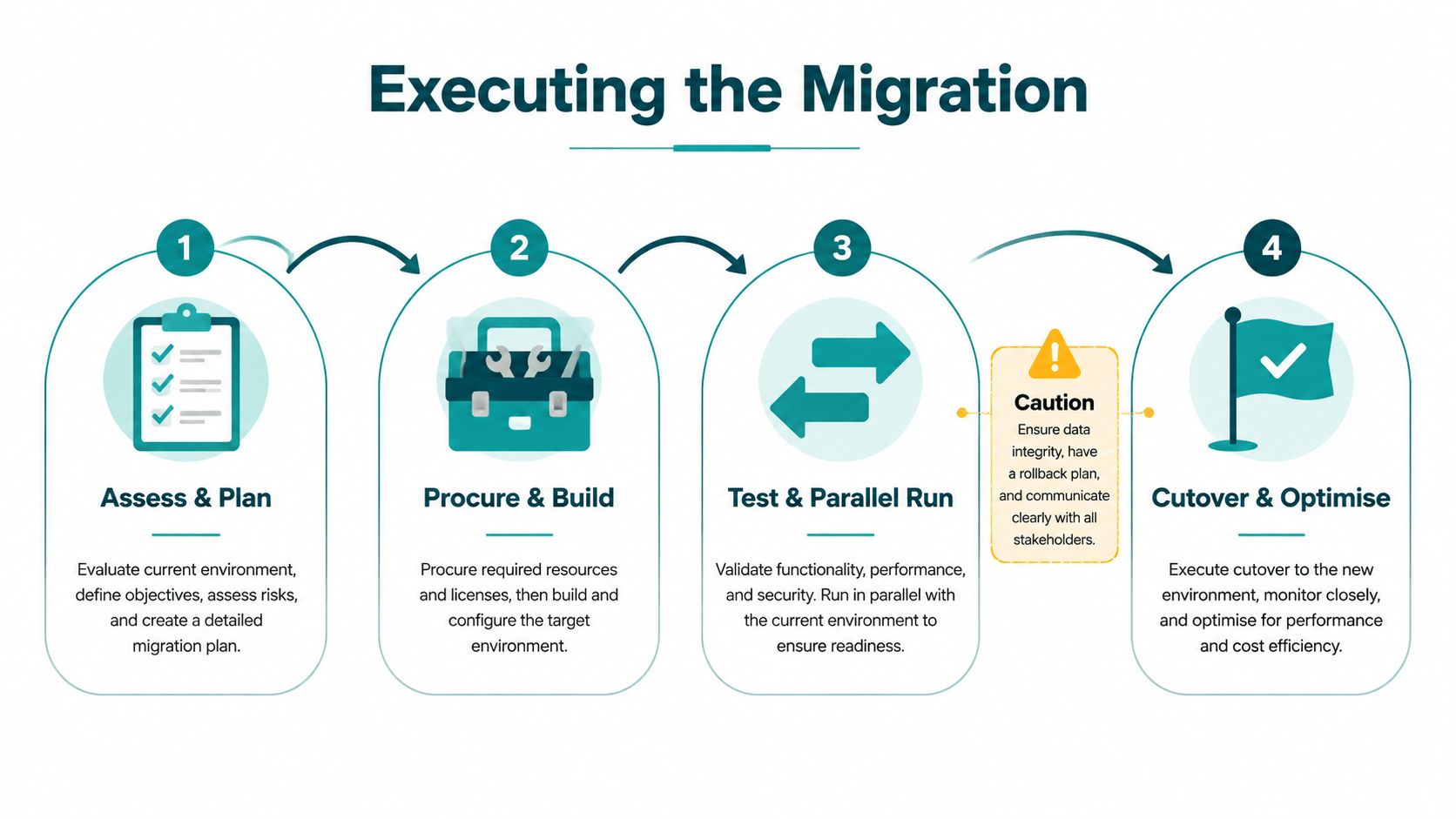 A four-step infographic illustrating the process of executing a migration from planning to cutover and optimization.