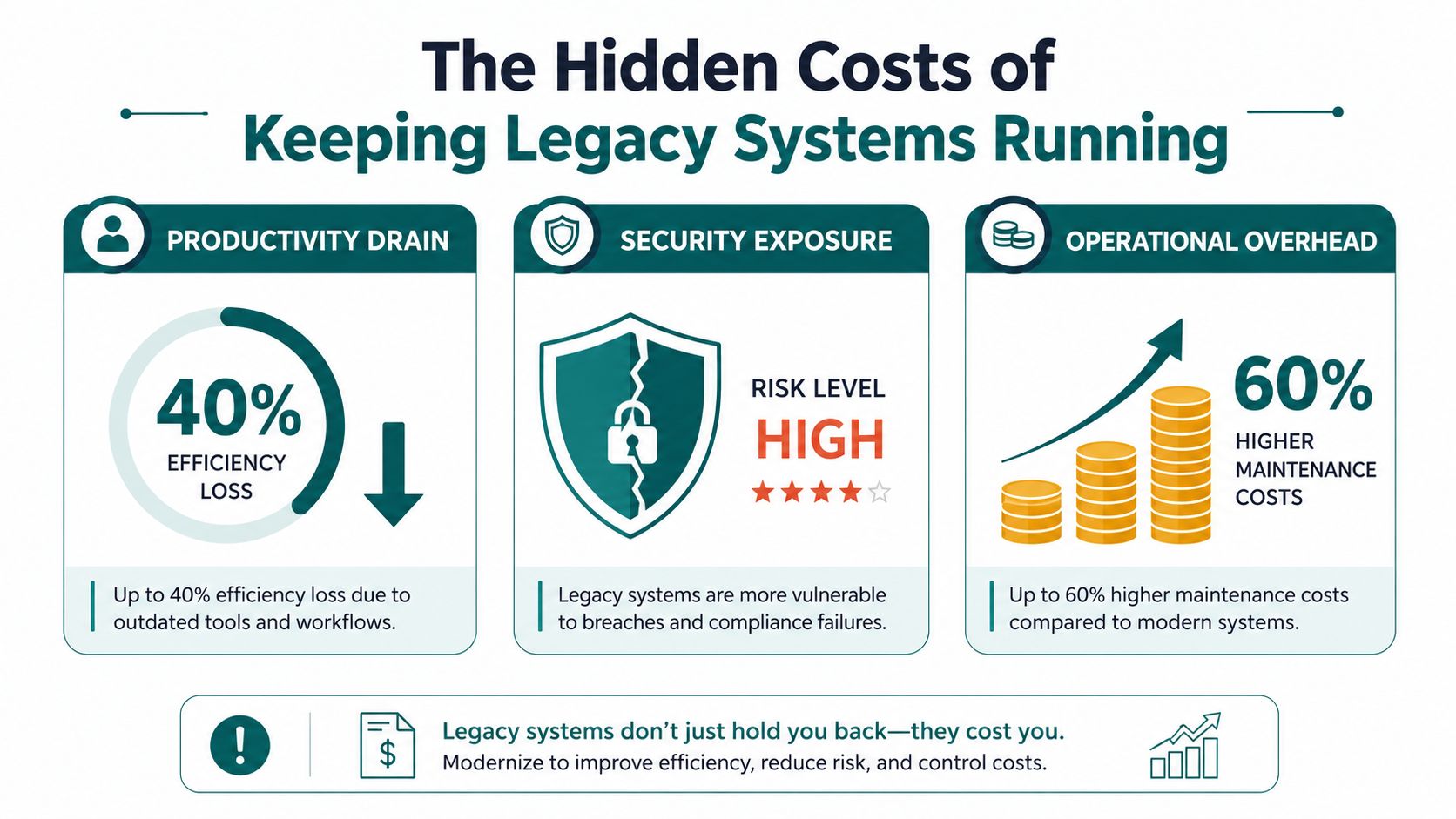 An infographic showing the hidden costs of legacy systems including productivity drain, security exposure, and operational overhead.