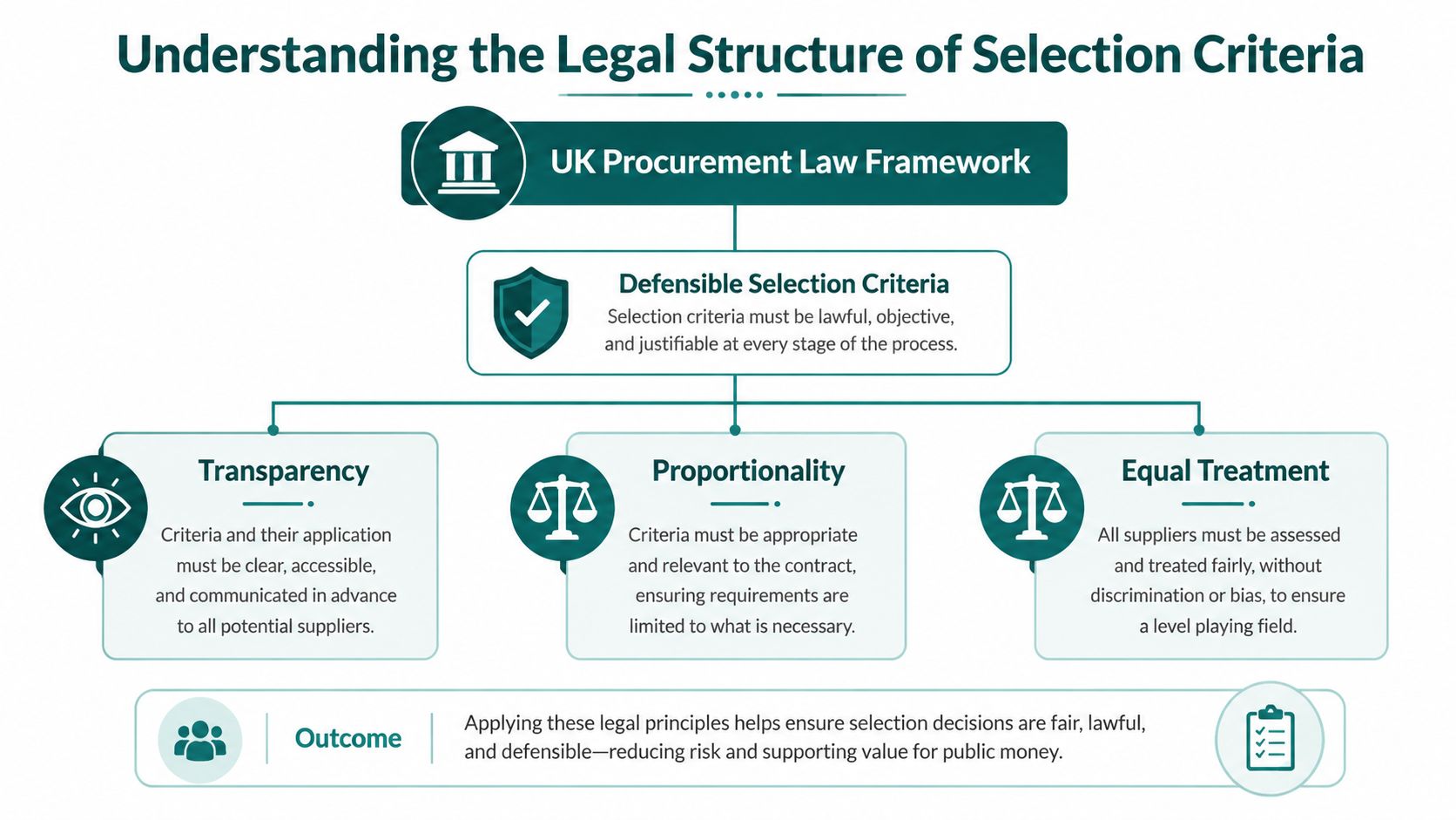 A flowchart explaining the legal structure of UK procurement selection criteria based on transparency, proportionality, and equal treatment.