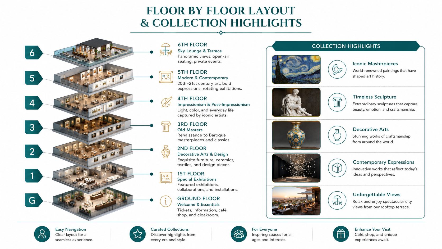 An infographic showing the floor by floor layout, art collections, and amenities of a museum.