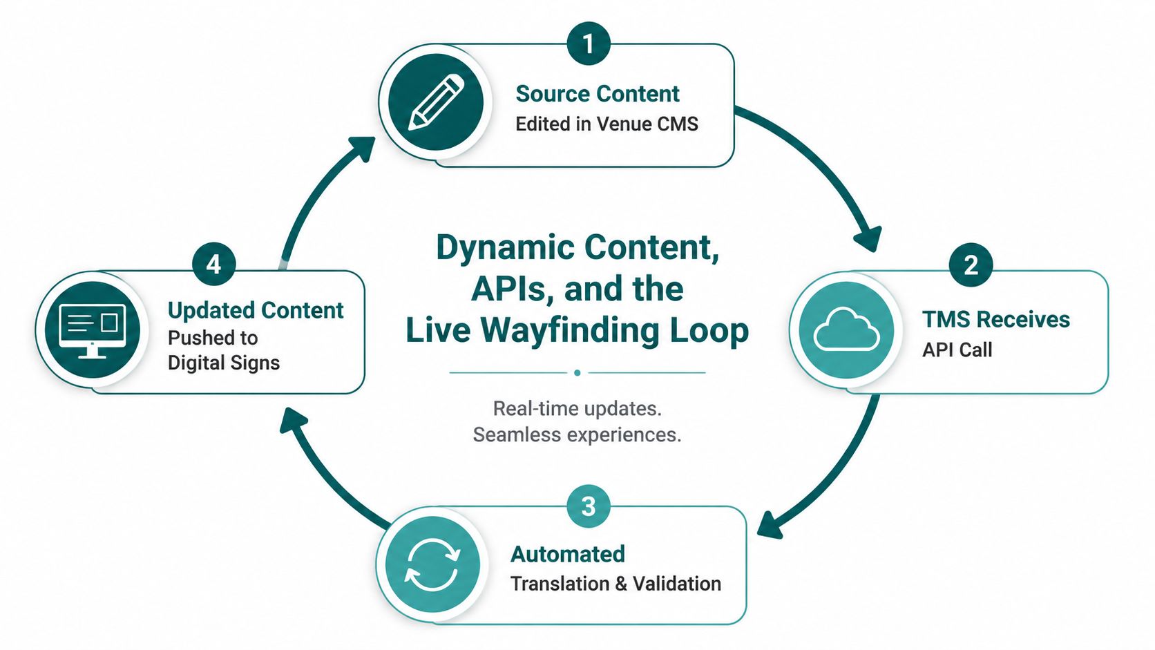 A diagram illustrating the four-step live wayfinding loop for dynamic content and translation management systems.
