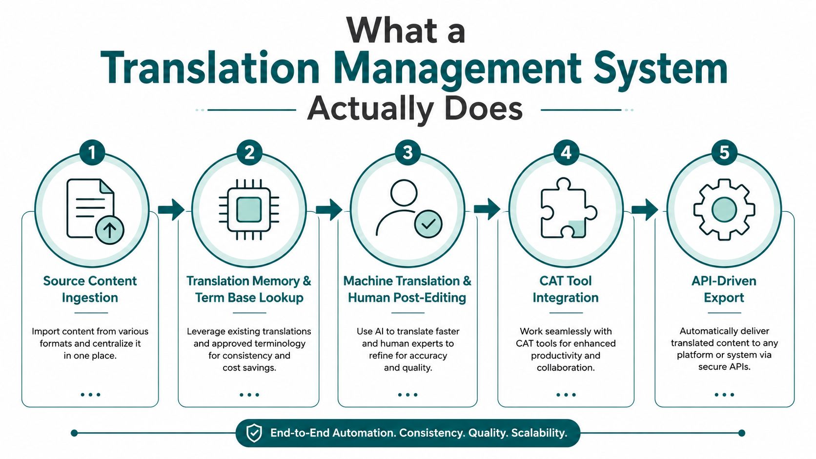 A five-step infographic illustrating the automated workflow of a professional translation management system from ingestion to export.