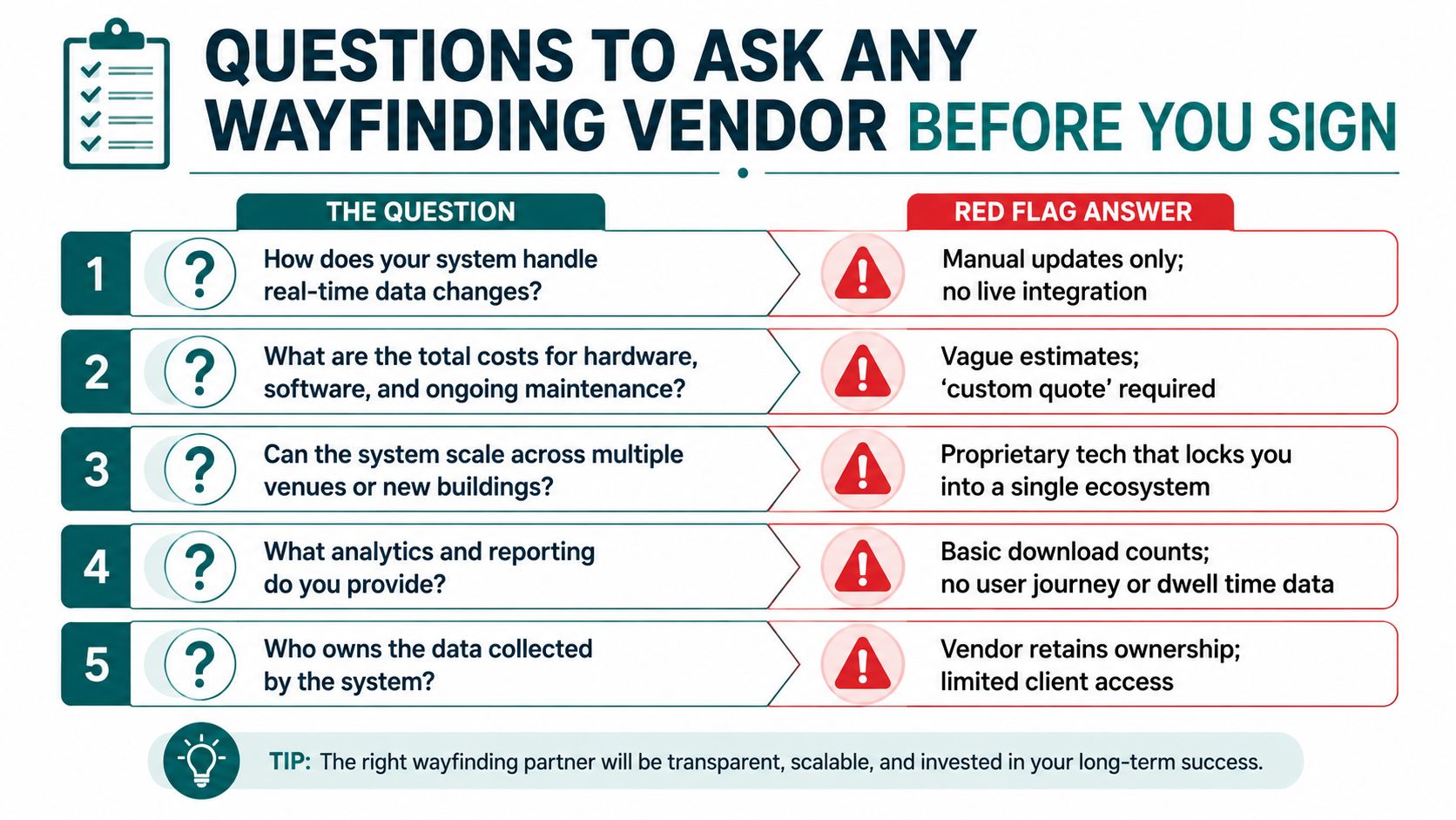 A checklist infographic titled Questions to Ask Any Wayfinding Vendor Before You Sign, listing five critical questions.