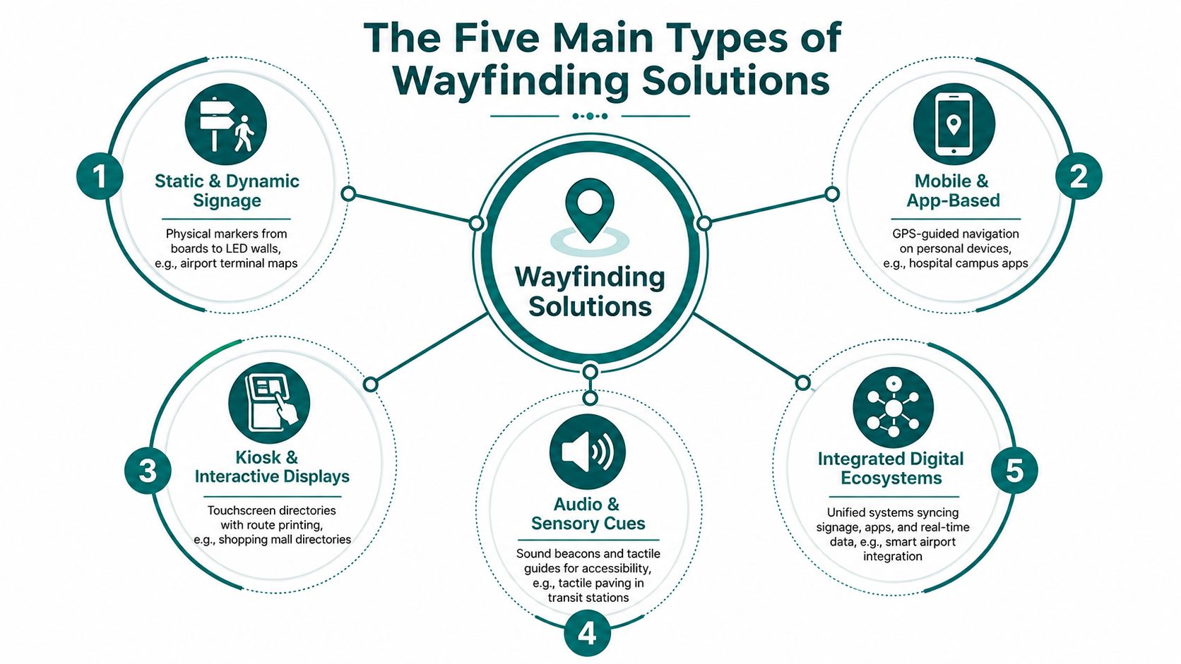 A diagram illustrating the five main types of wayfinding solutions including digital, mobile, kiosk, audio, and signage.