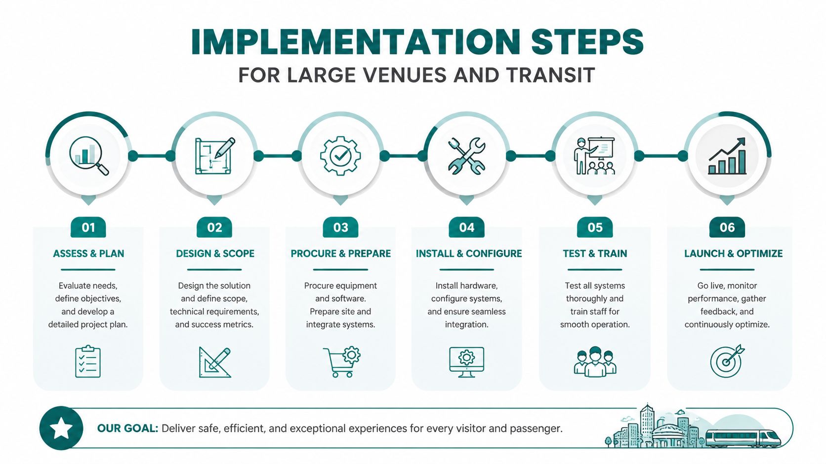A six-step process infographic for implementing technology solutions in large venues and public transit systems.