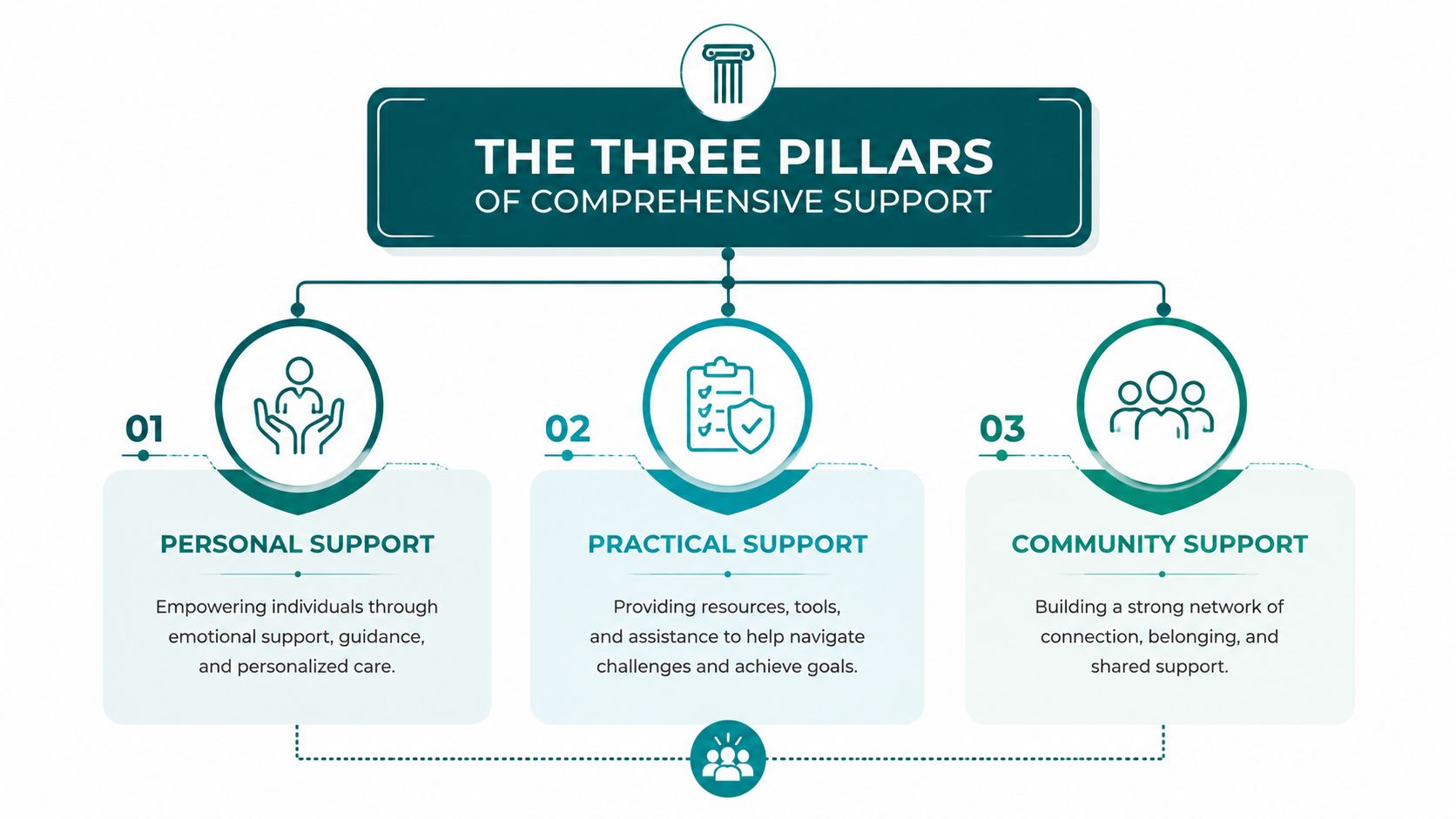 A diagram illustrating three pillars of comprehensive support: personal support, practical support, and community support.