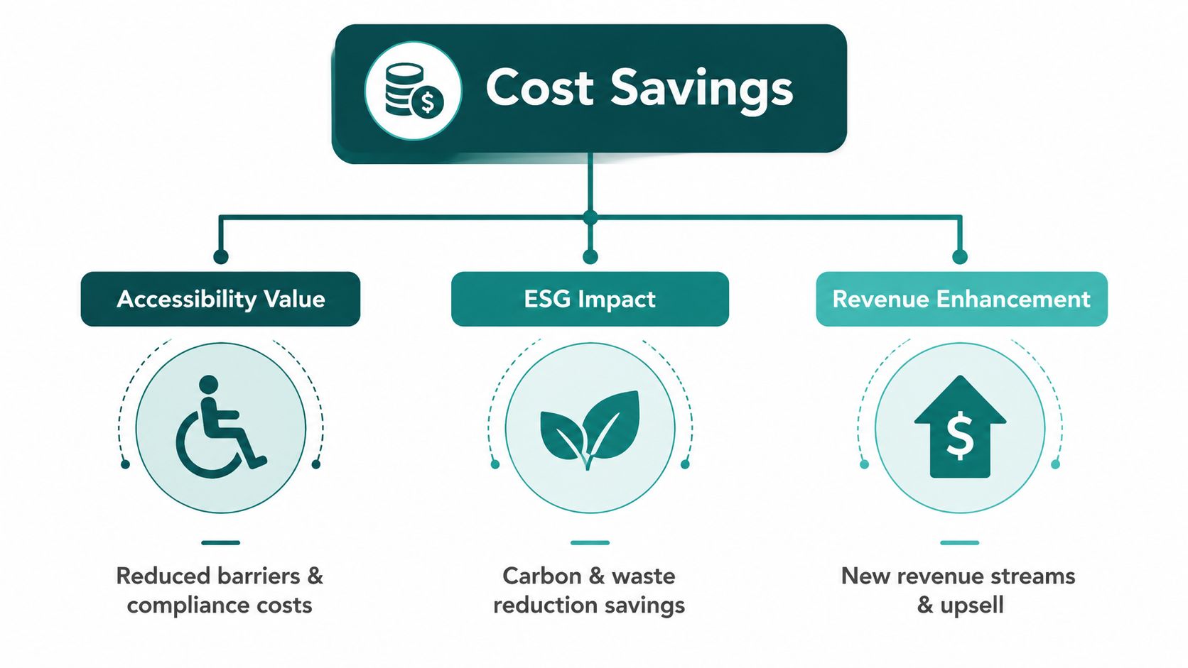 A diagram illustrating three key areas of cost savings: accessibility value, ESG impact, and revenue enhancement.