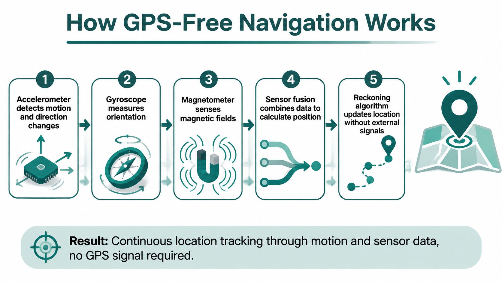 A five-step infographic explaining how GPS-free navigation uses internal sensors to calculate location without satellite signals.