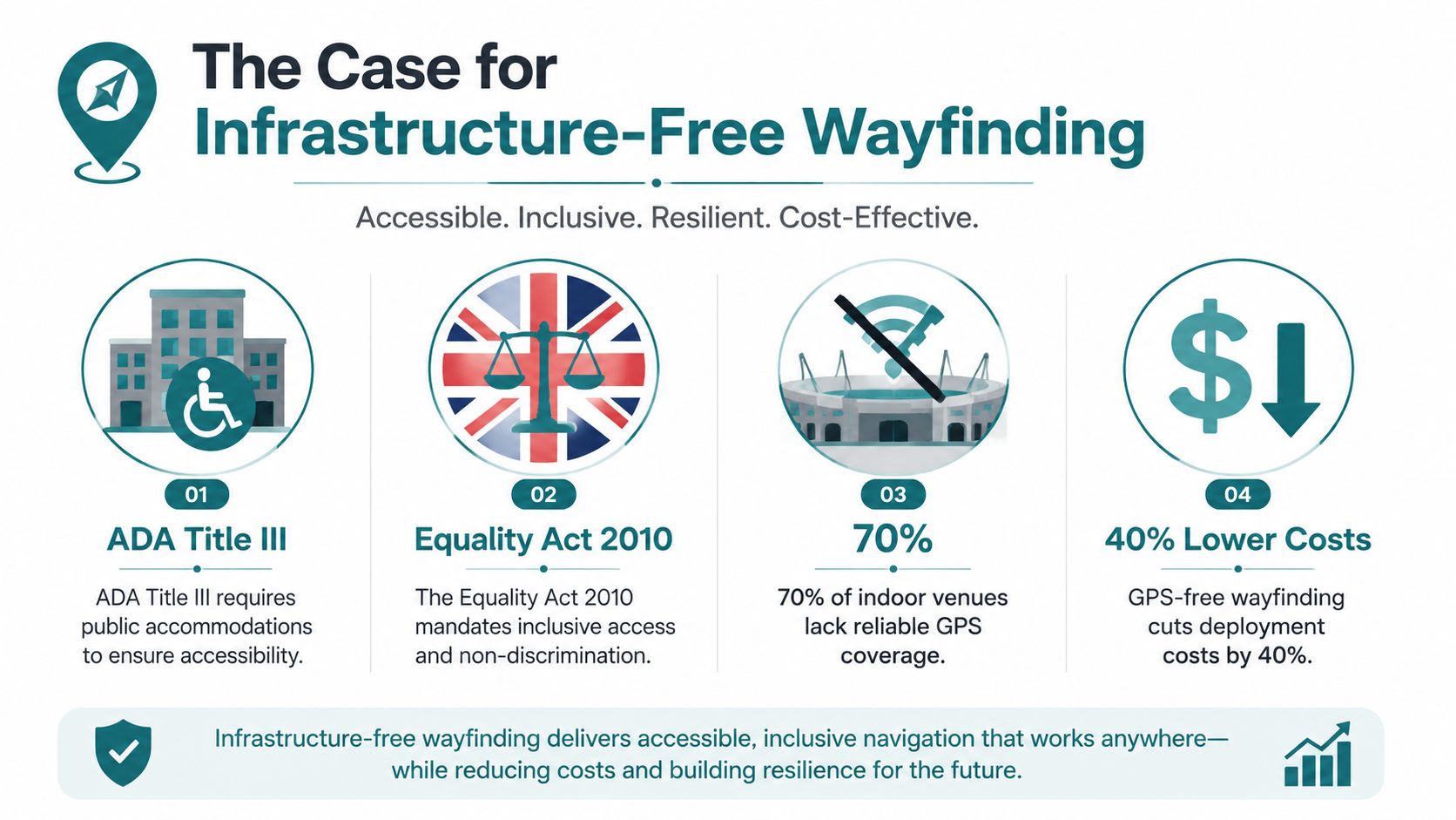 An infographic titled The Case for Infrastructure-Free Wayfinding highlighting legal compliance, reliability, and cost-saving benefits.