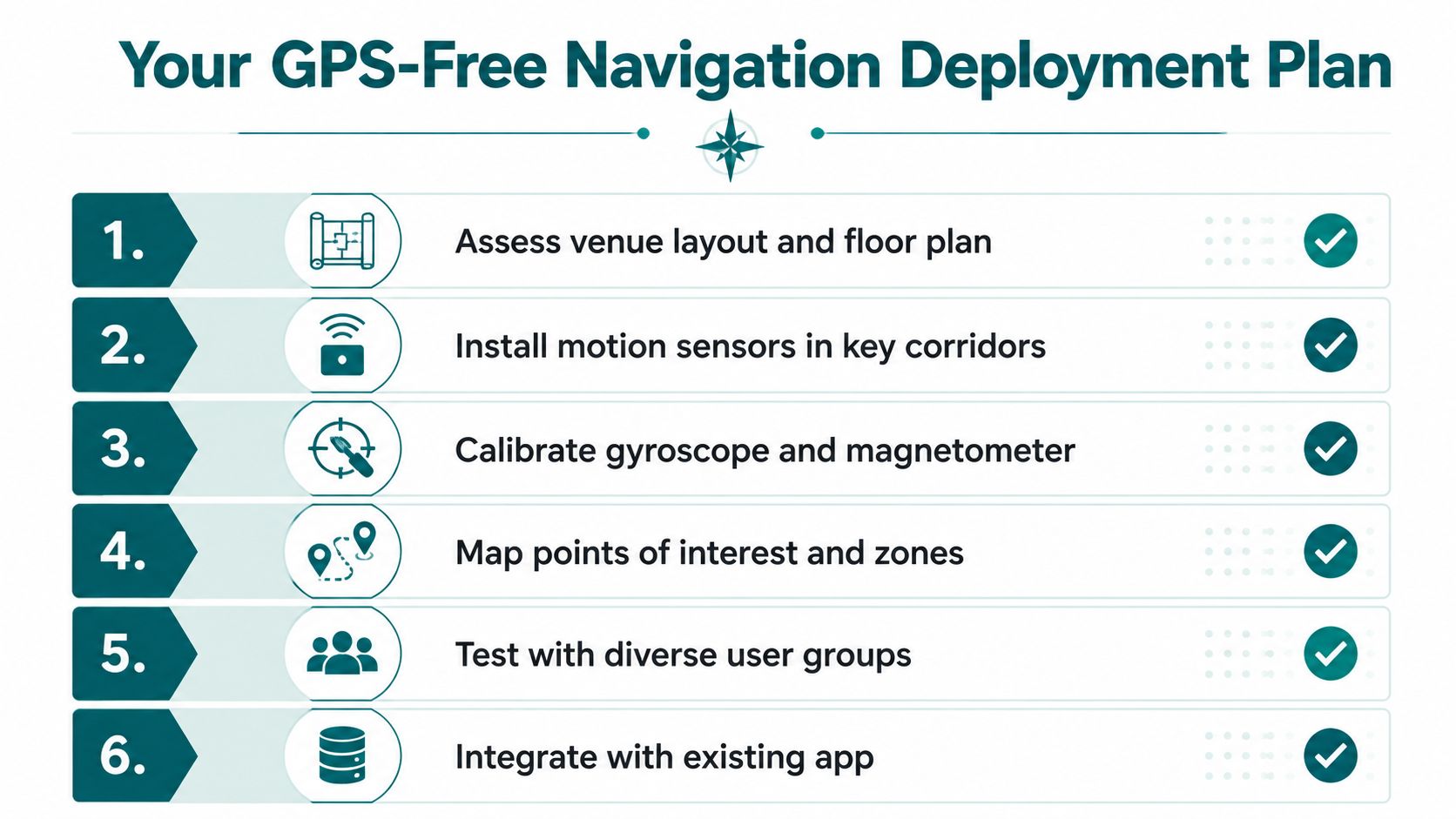 A six-step deployment plan infographic for implementing GPS-free navigation systems in indoor venues.