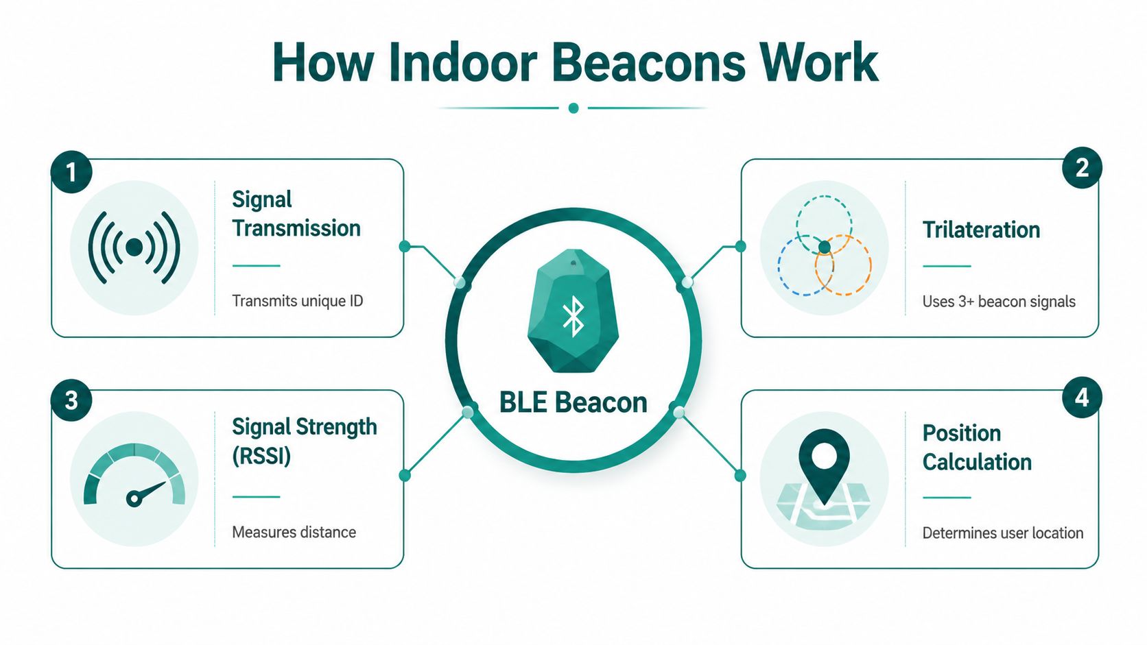 A diagram explaining how BLE indoor beacons work using signal transmission, RSSI, trilateration, and position calculation steps.