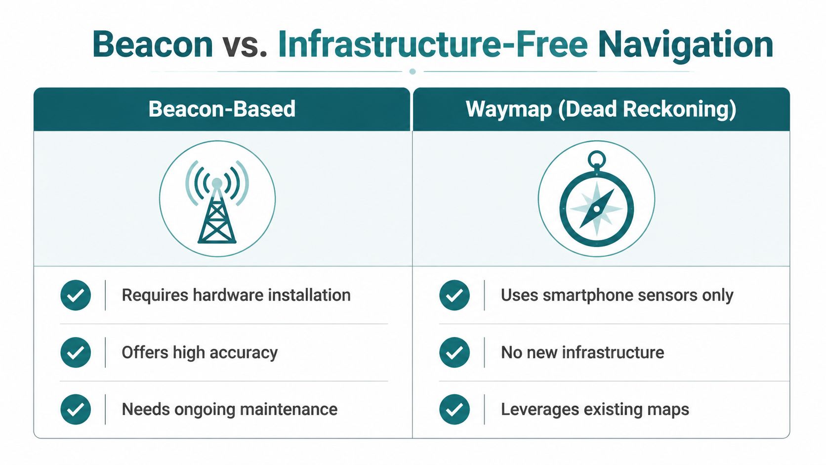 A comparison chart showing the differences between beacon-based navigation and infrastructure-free navigation using dead reckoning technology.
