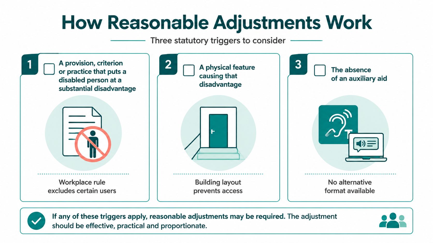 An infographic outlining the three statutory triggers for making reasonable adjustments in the workplace for disabled individuals.