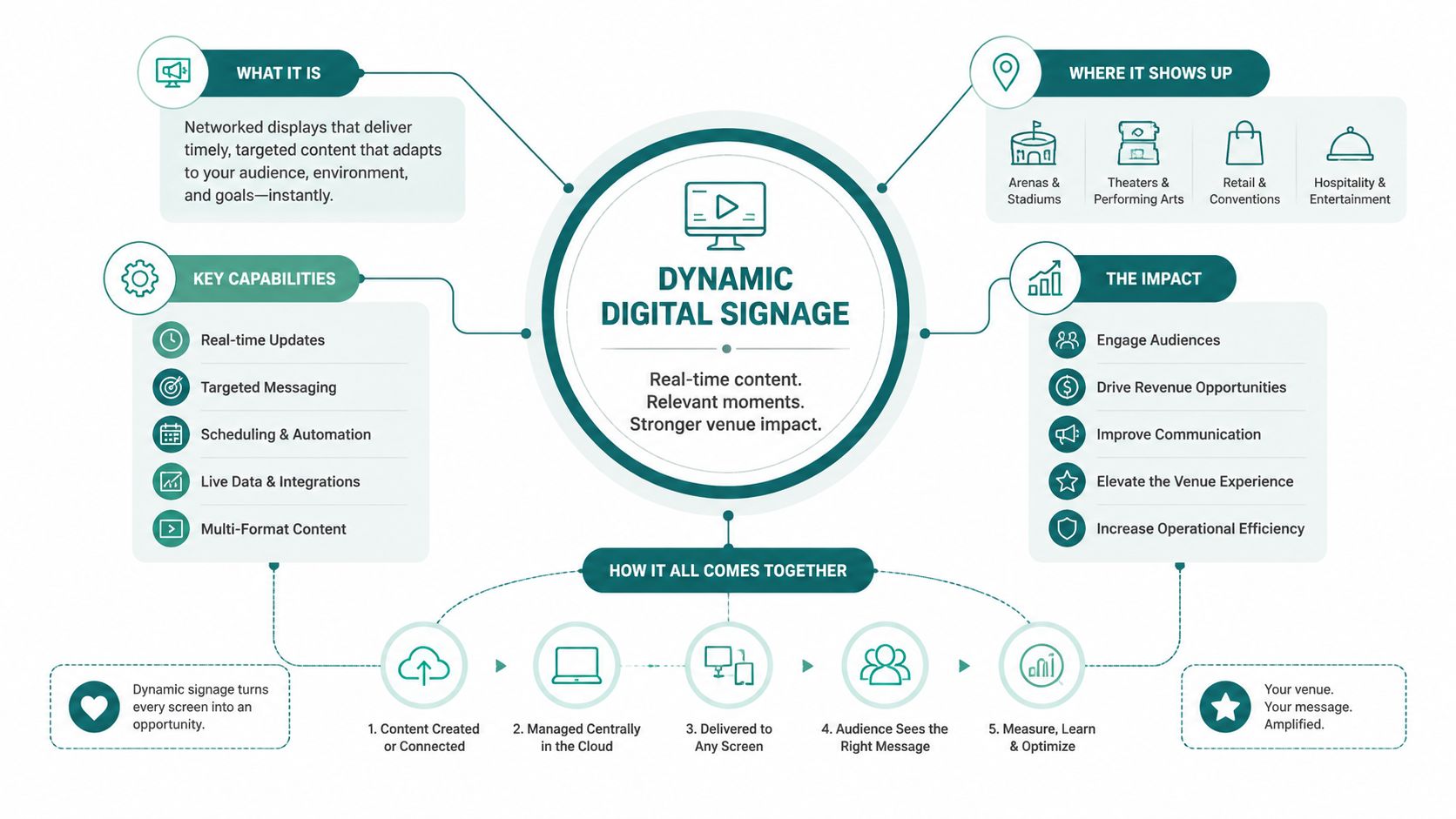 A diagram outlining the concept of dynamic digital signage, its capabilities, impact, and operational process flow.