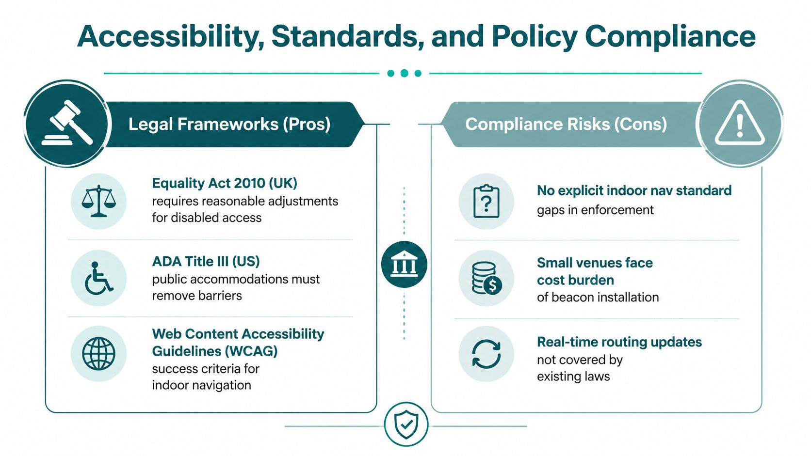 An infographic comparing legal frameworks, including ADA and WCAG, with compliance risks regarding indoor navigation standards.