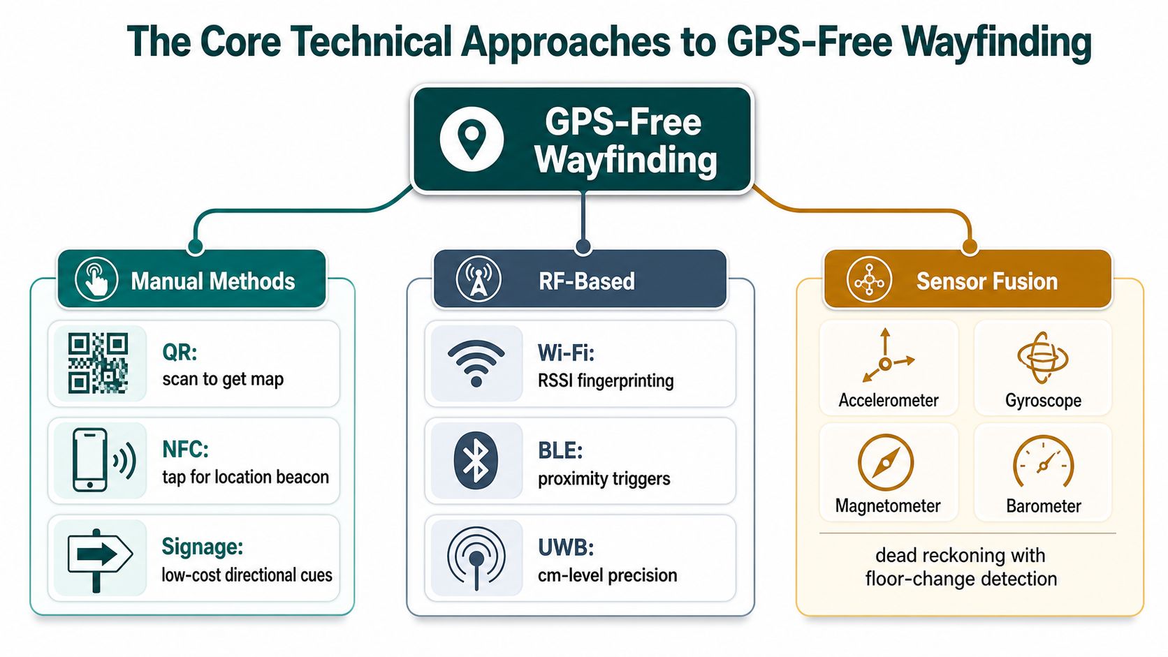 A diagram illustrating three core technical approaches to GPS-free wayfinding: manual methods, RF-based systems, and sensor fusion.