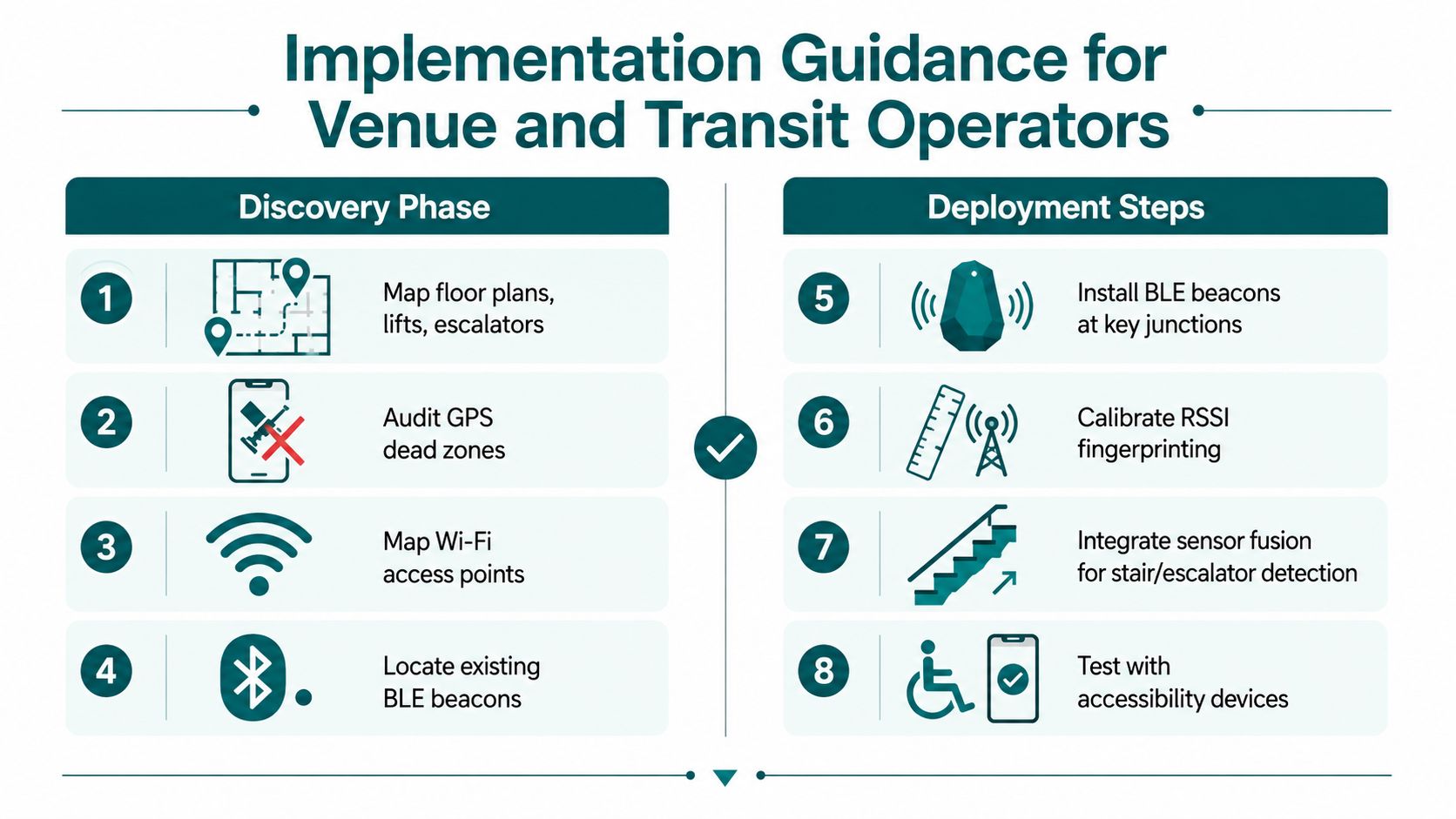 A professional infographic outlining eight steps for implementing indoor navigation in venues and transit stations.