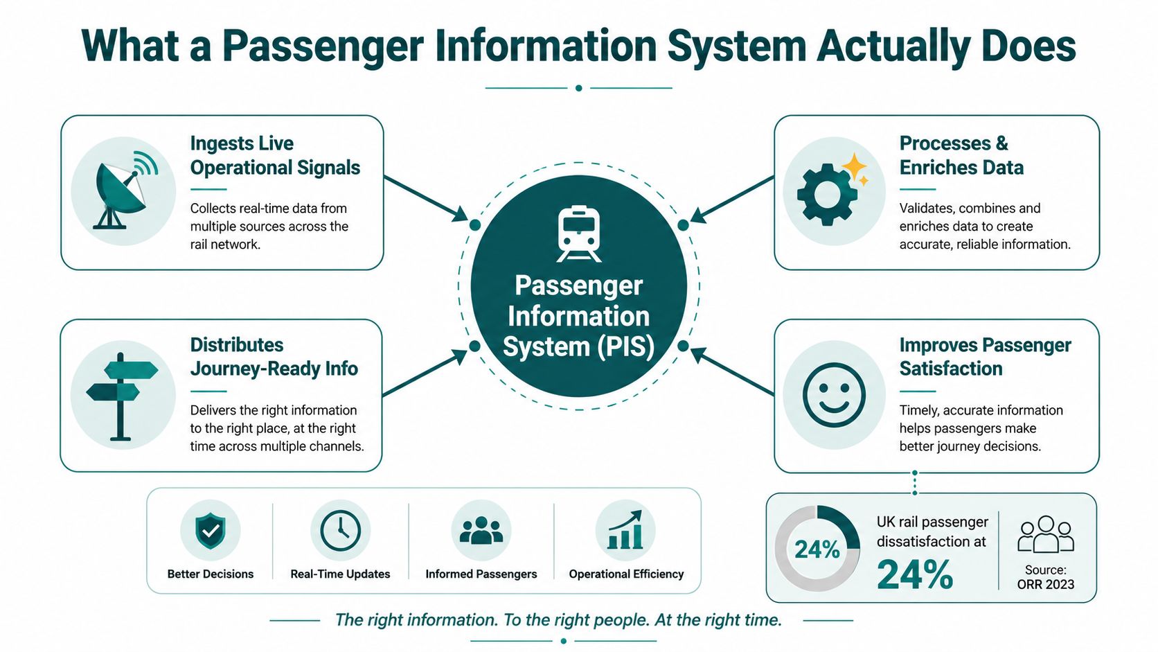 An infographic titled What a Passenger Information System Actually Does, detailing its core functions and benefits.