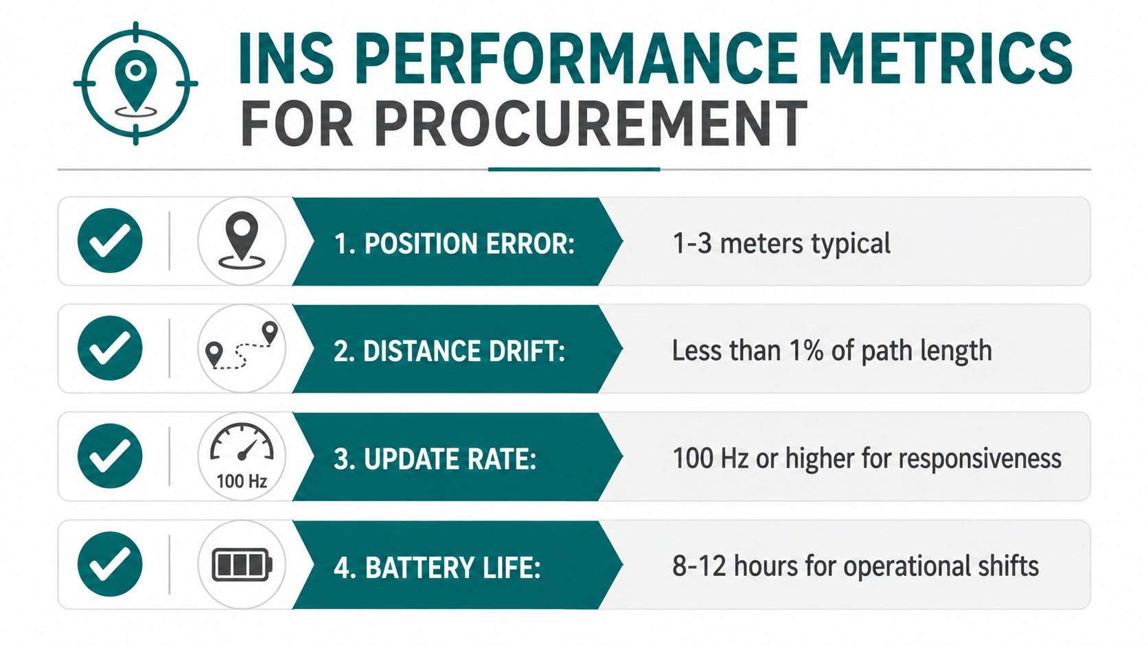 A performance metrics chart for procurement of inertial navigation systems, outlining four key operational benchmarks.