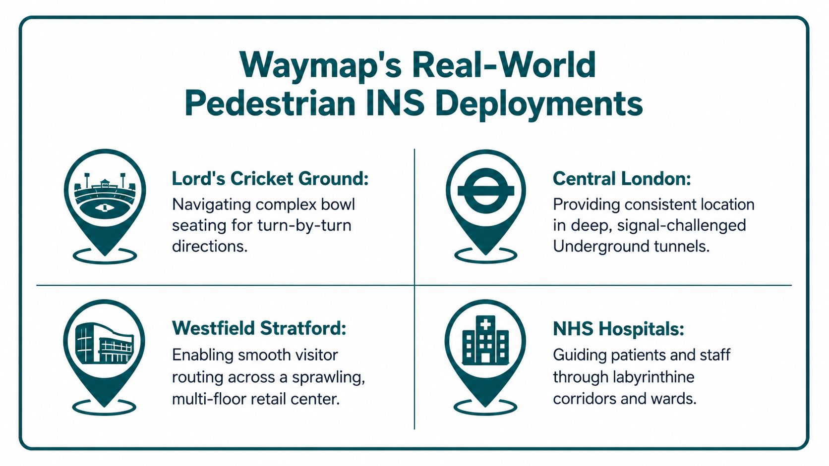 An infographic showing four real-world deployment examples of Waymap's pedestrian inertial navigation system technology in various locations.