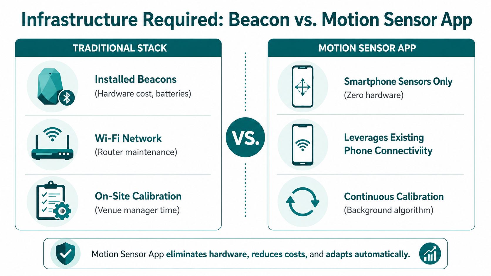 A comparison chart showing that a motion sensor app replaces traditional infrastructure like beacons and routers.