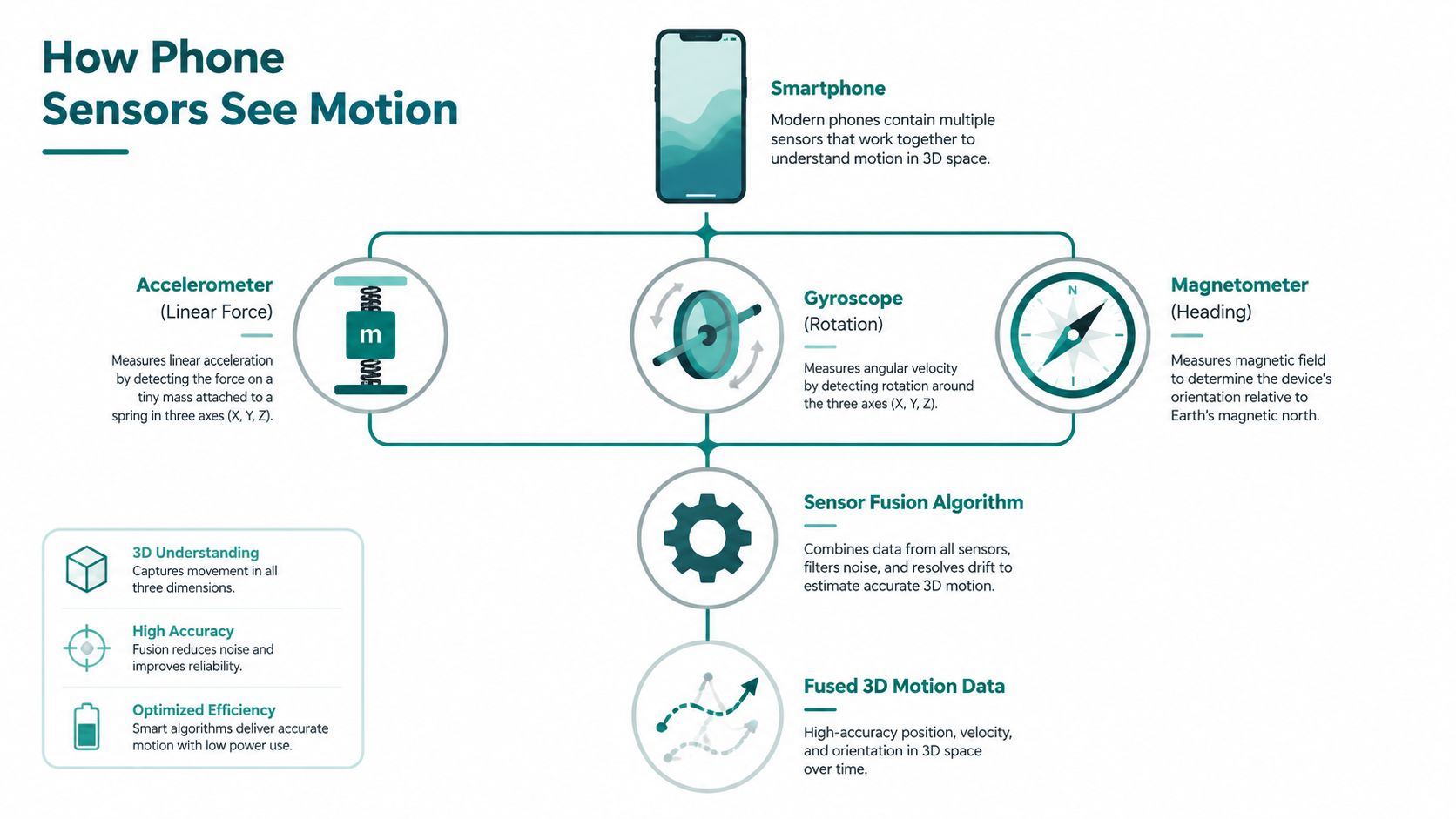 A diagram illustrating how smartphone sensors like accelerometers, gyroscopes, and magnetometers combine to track 3D motion.