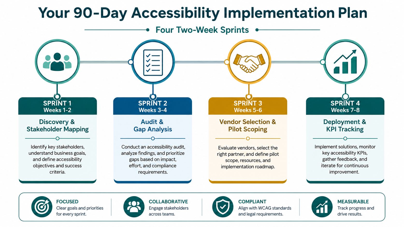 A 90-day accessibility implementation plan graphic outlining four two-week sprints for inclusive digital project management.