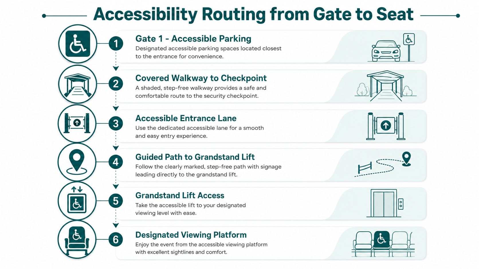 A step-by-step infographic illustrating the accessible route for guests from the parking gate to the grandstand.