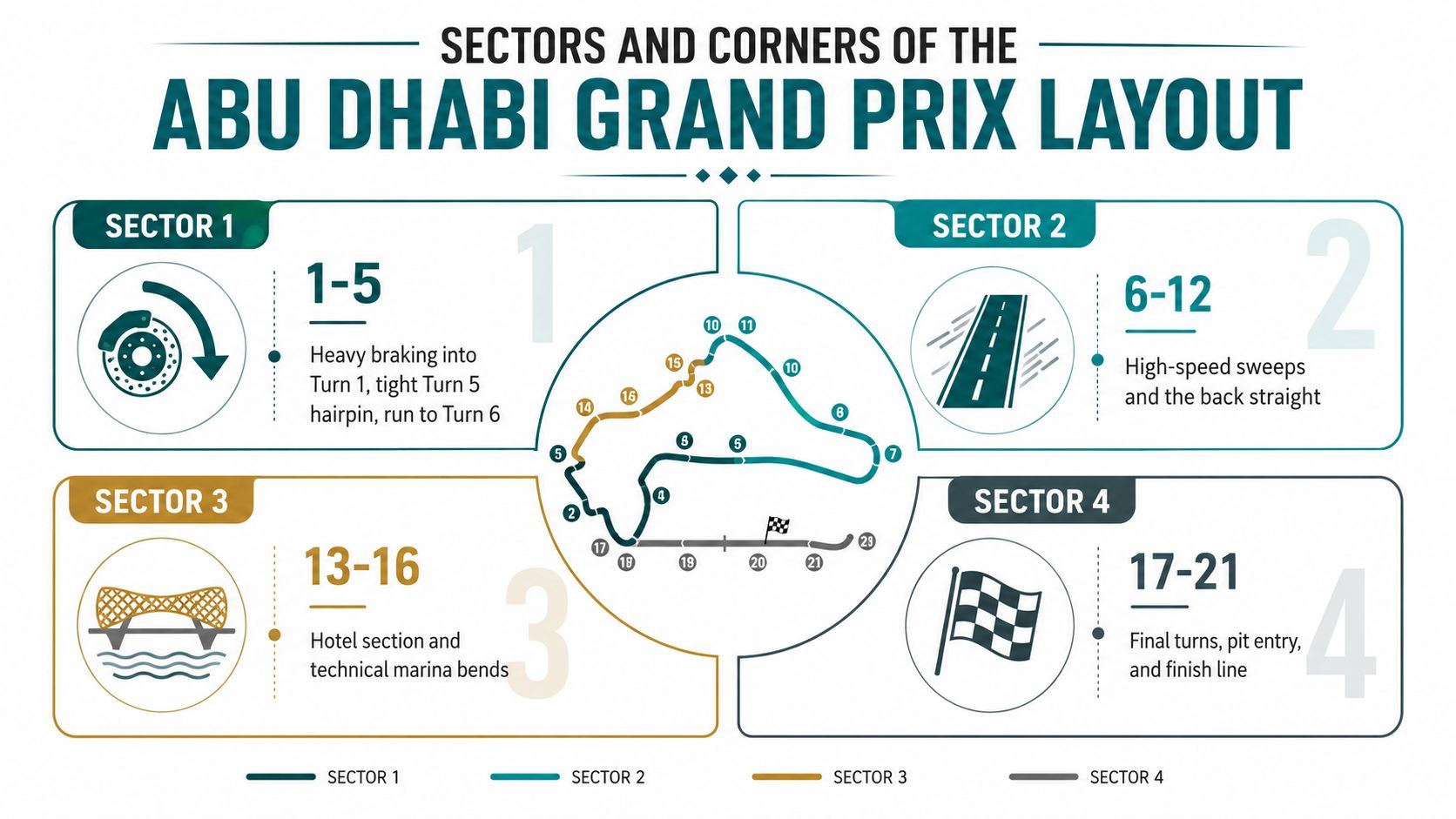 A detailed infographic showing the sectors and corner numbers of the Yas Marina Abu Dhabi Grand Prix race track.
