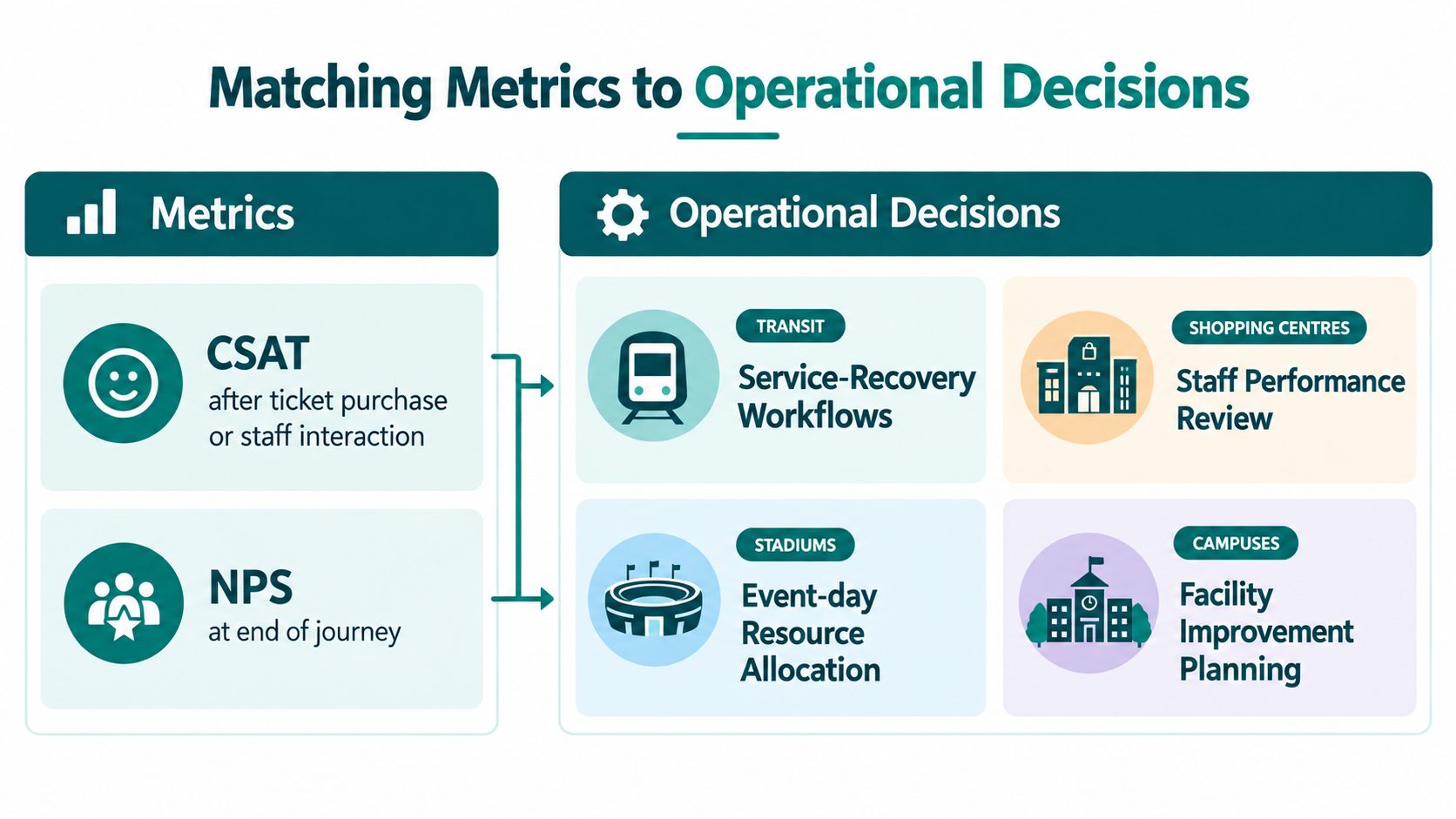 A diagram titled Matching Metrics to Operational Decisions showing how CSAT and NPS data guide business actions.