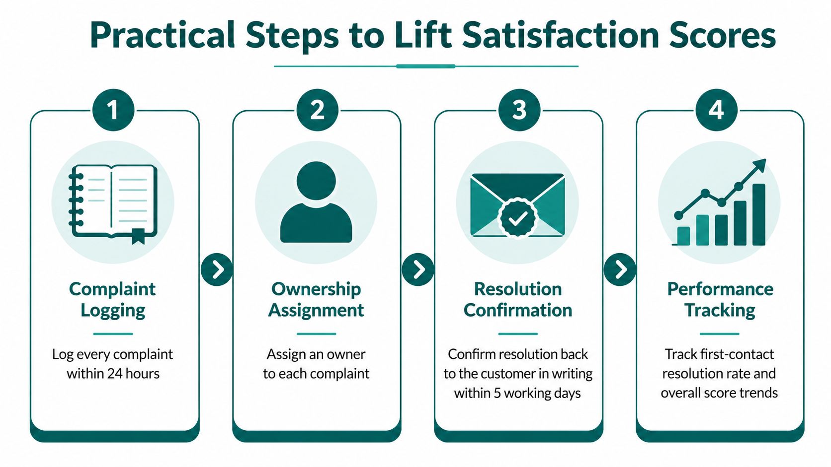 An infographic showing four practical steps to improve customer satisfaction scores through complaint management and performance tracking.